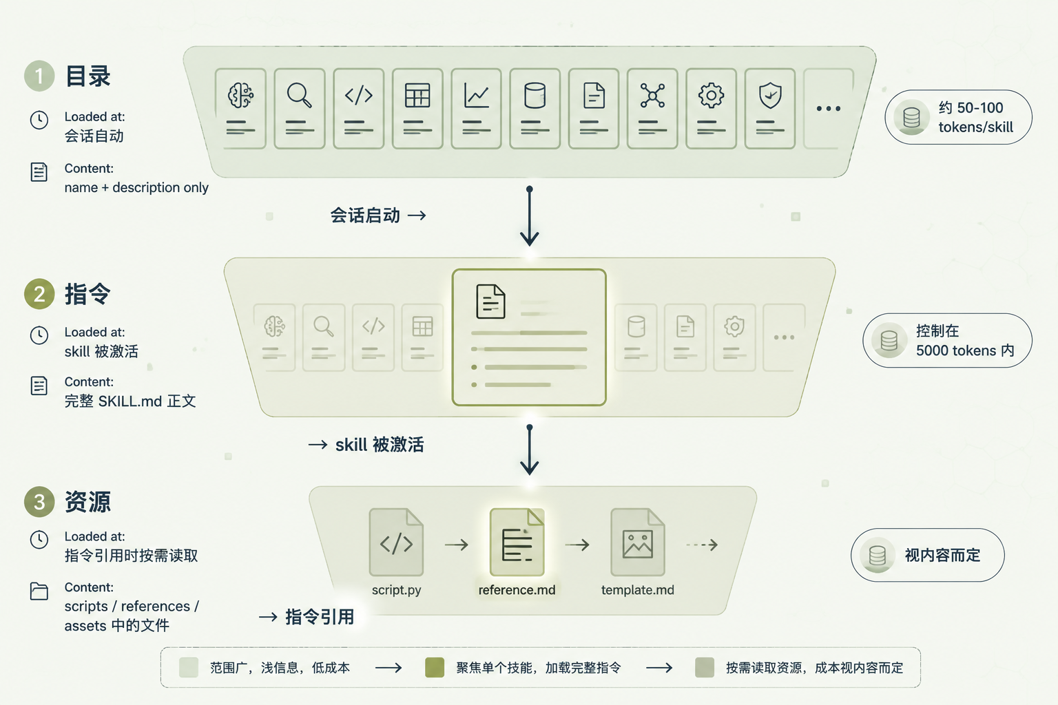 渐进式披露三阶段示意图