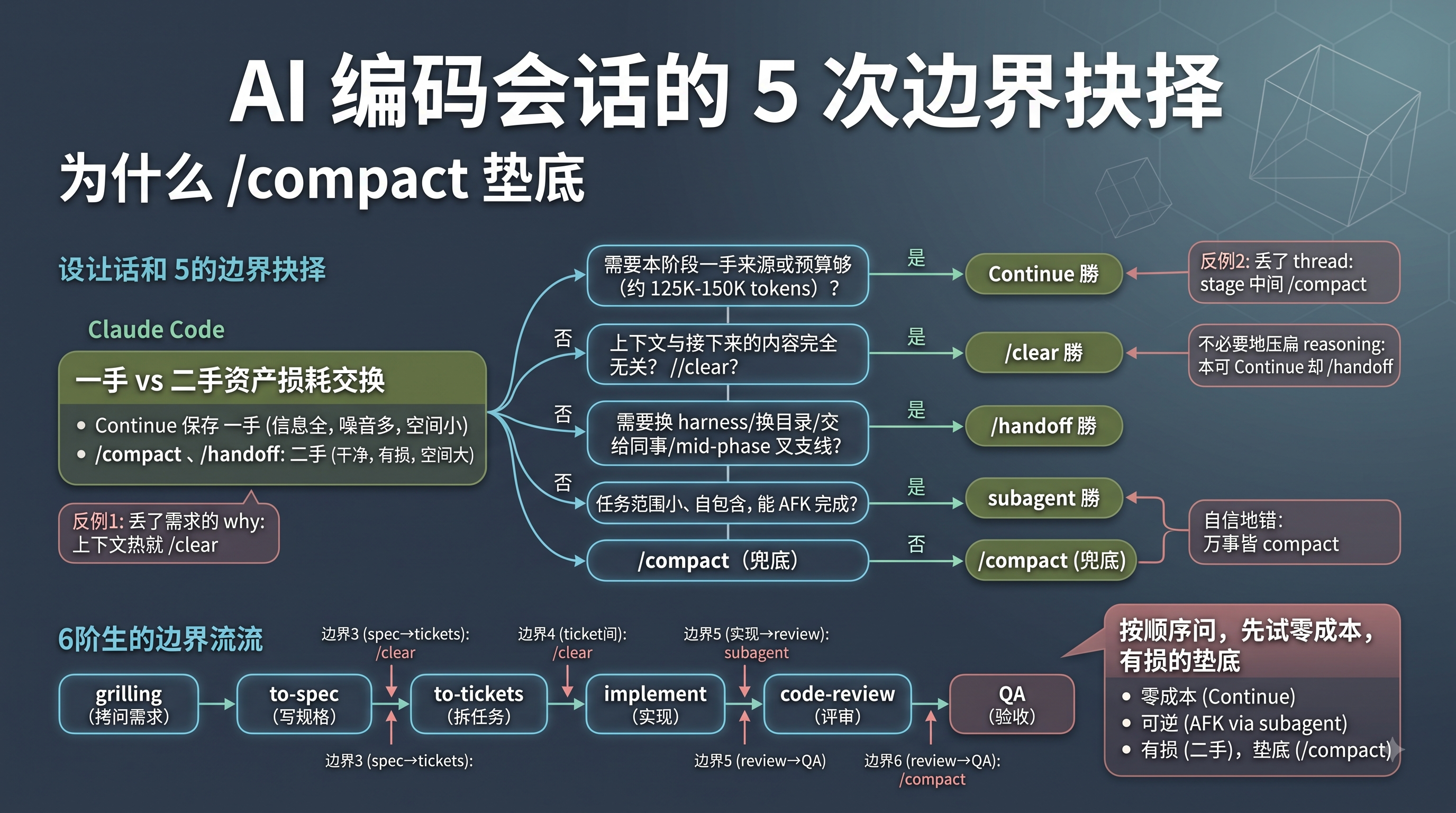 AI编码会话五问决策树封面图