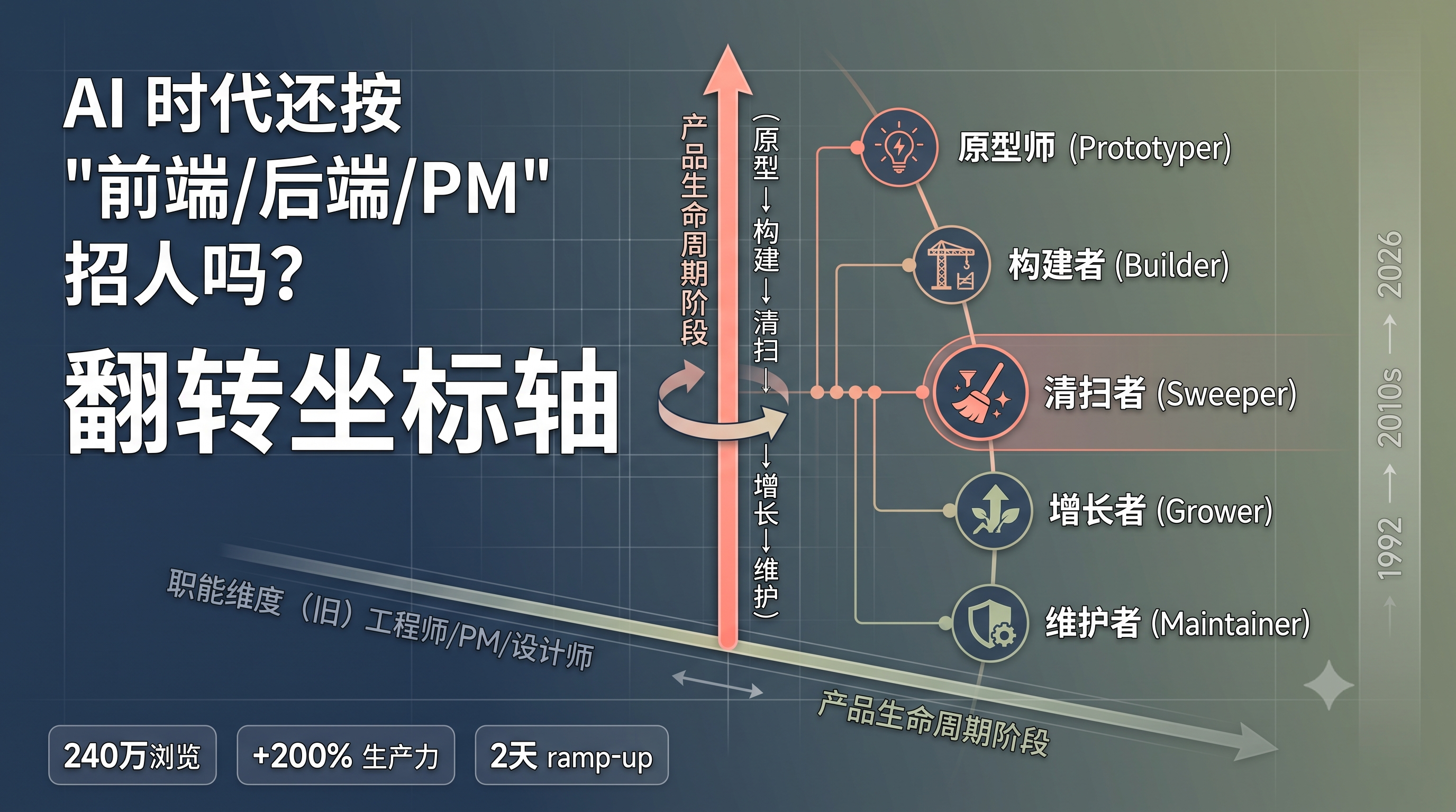 AI 时代人才分类坐标轴翻转信息图封面