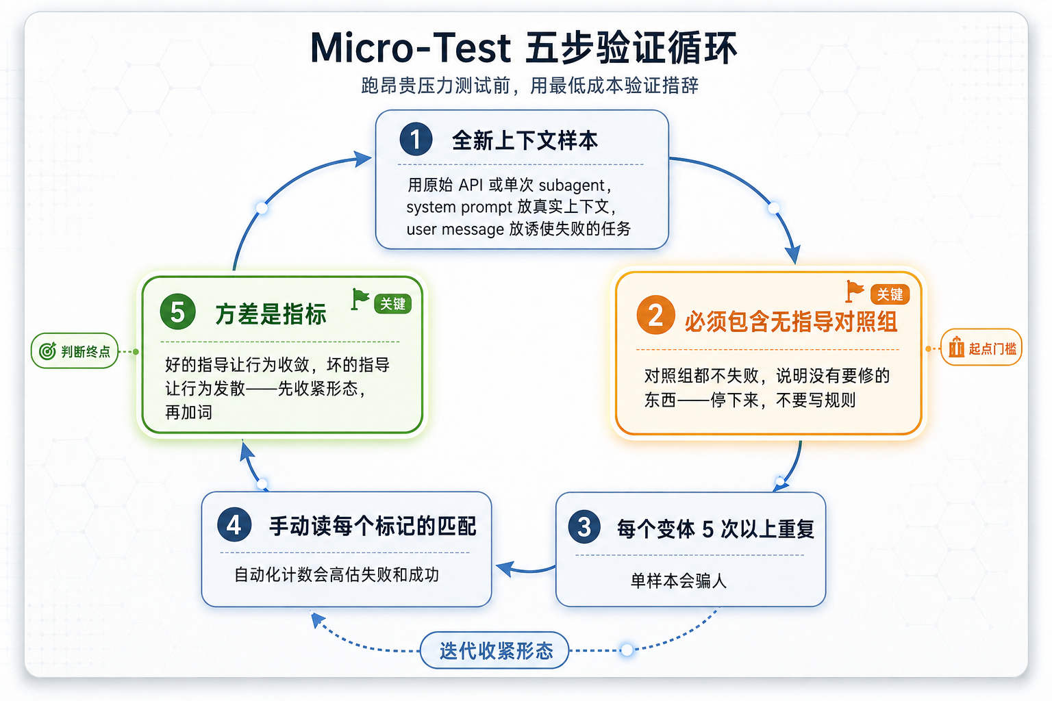 Micro-Test 流程图