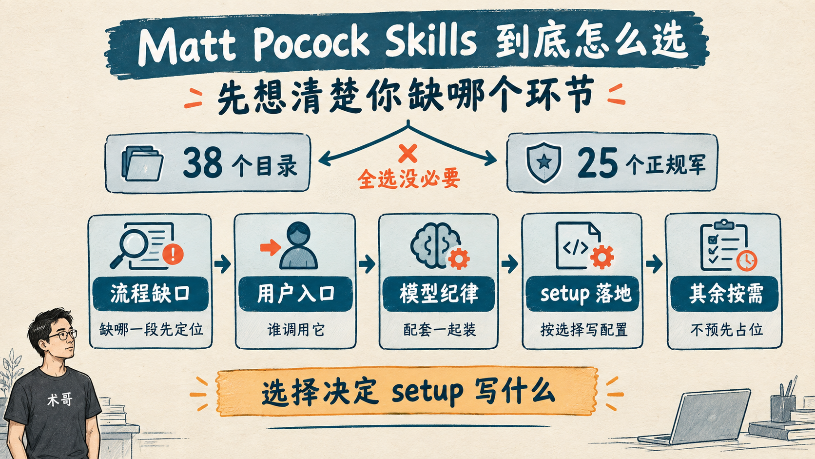Matt Pocock Skills 选装判断路径