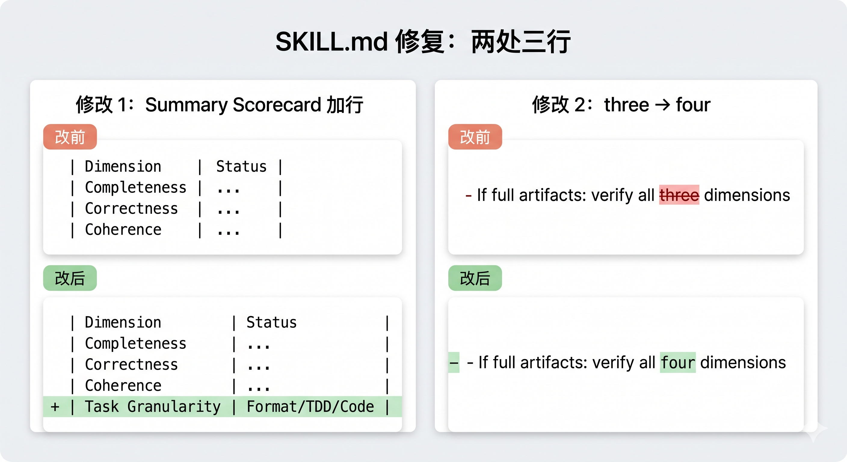 SKILL.md 修复前后对比