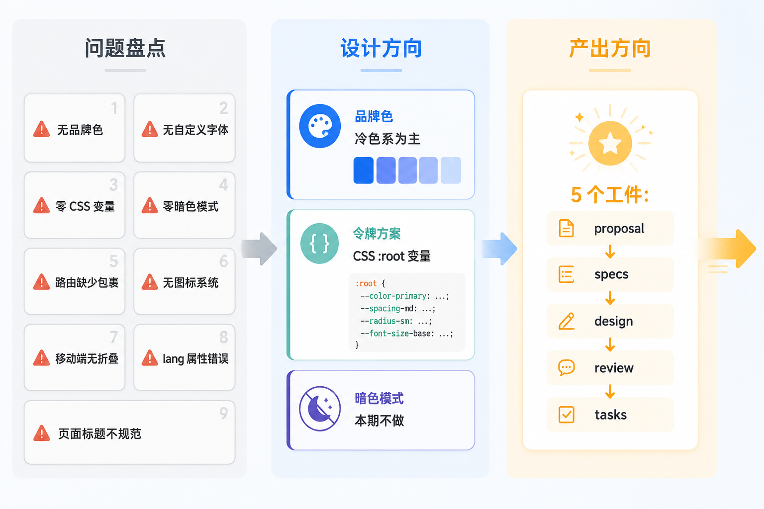 Explore 阶段的设计决策过程