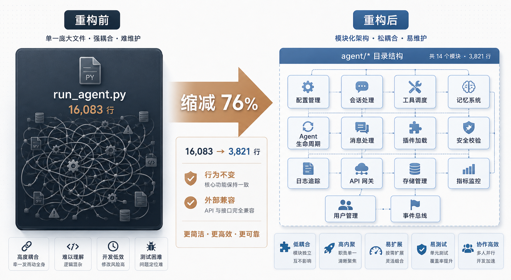 架构重构图：run_agent.py 从 16,083 行拆分为 14 个模块