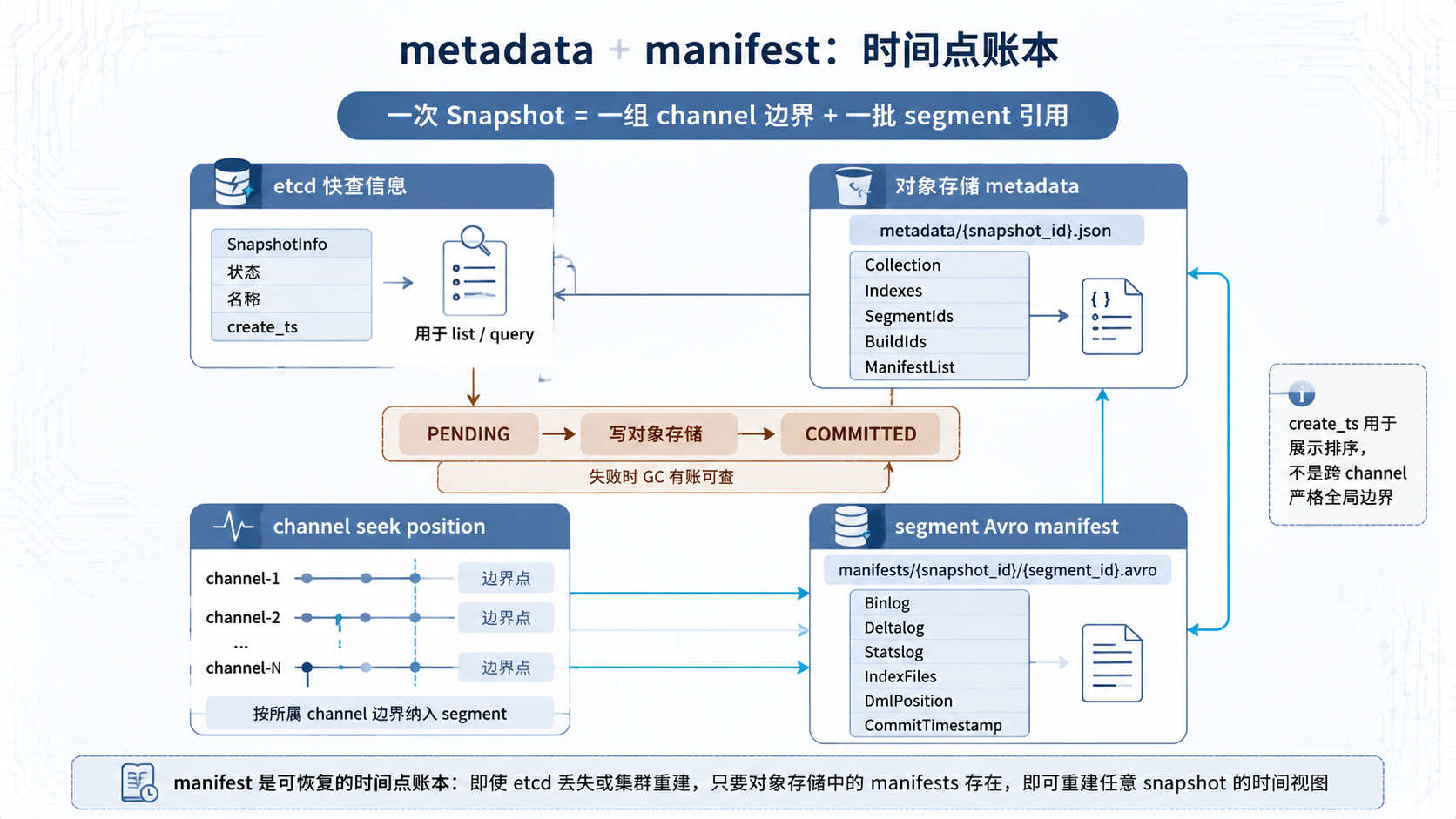 Snapshot 与 Backup 对比图