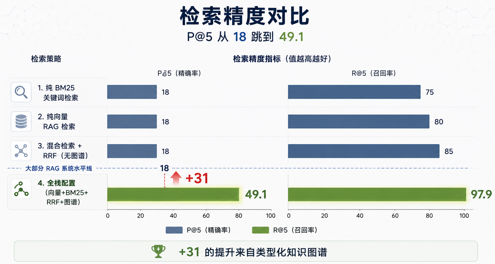 四种检索策略的 P@5/R@5 性能对比