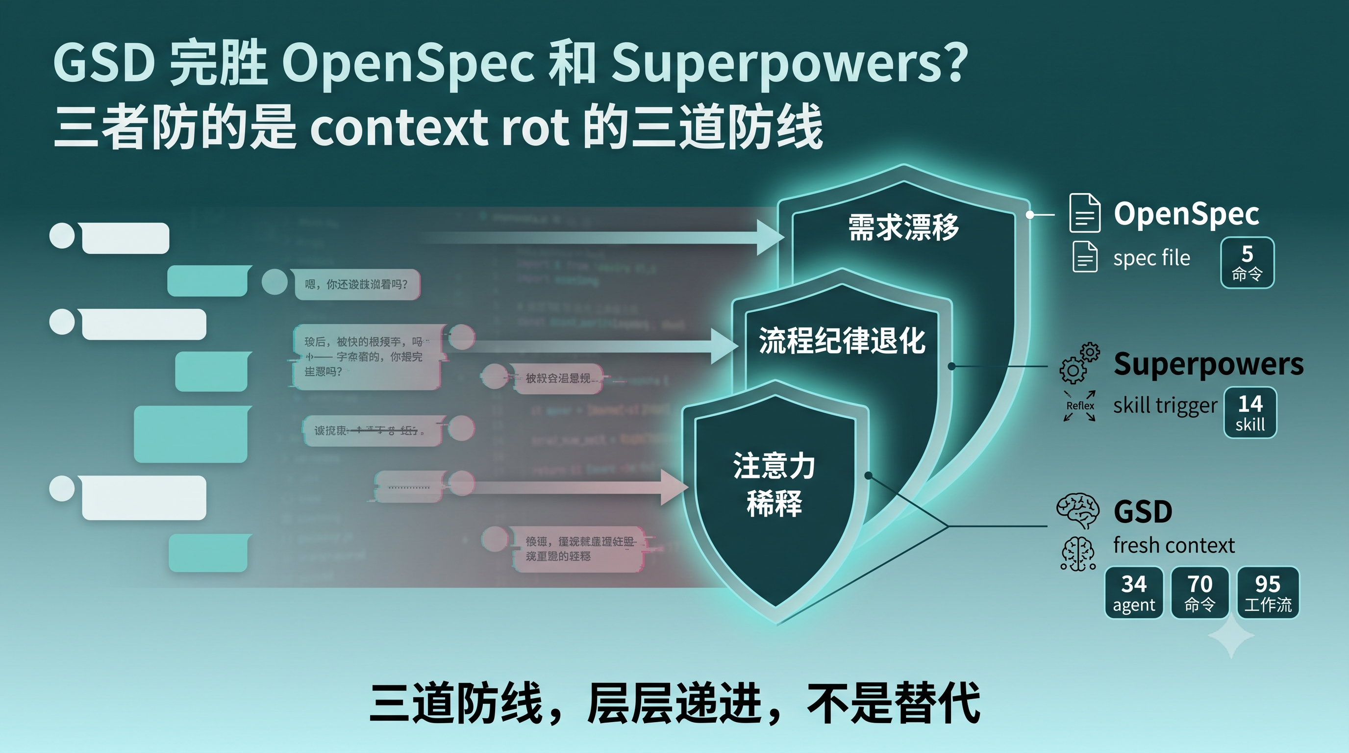 封面图：context rot 三道防线
