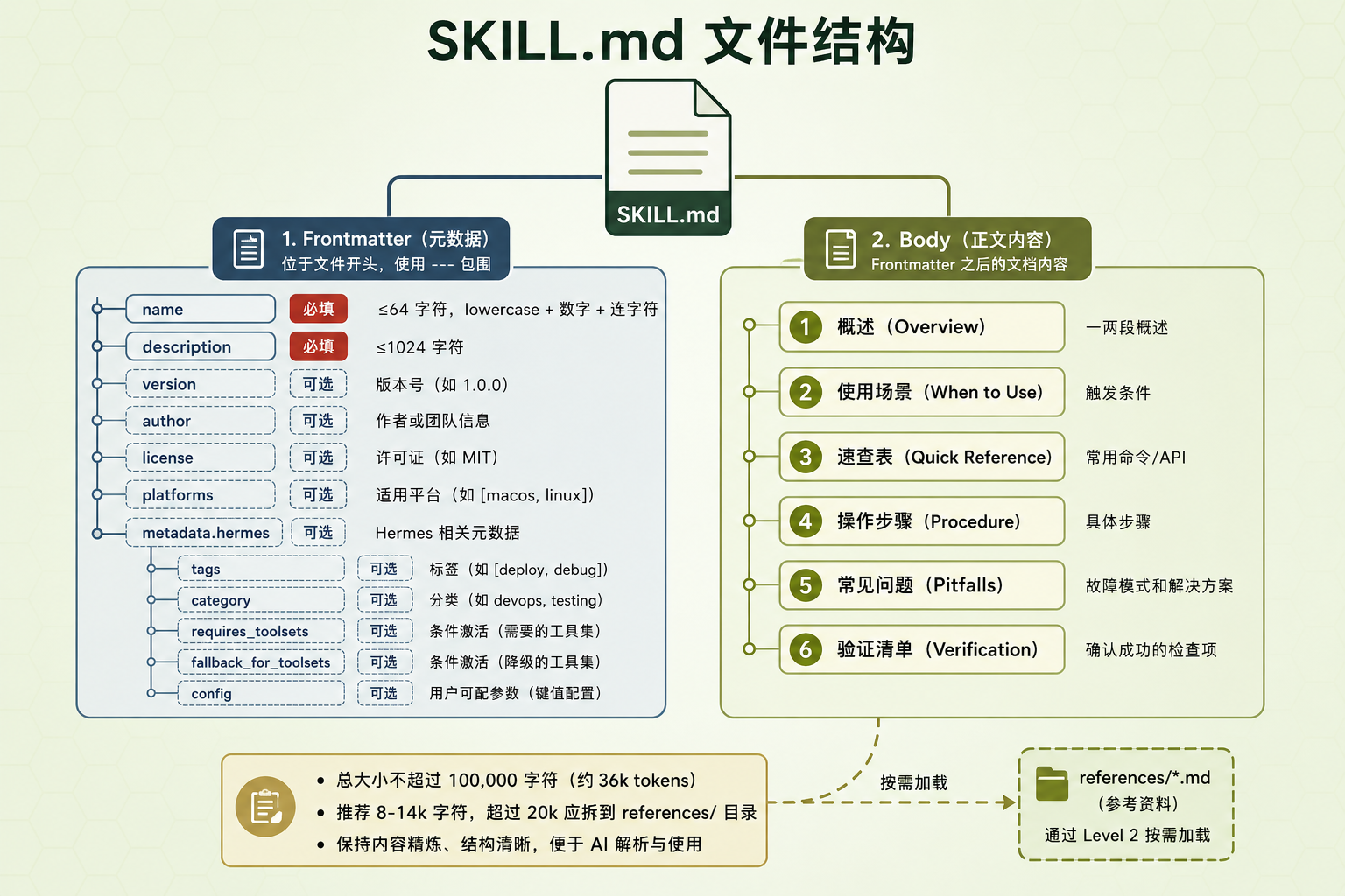 SKILL.md 文件结构