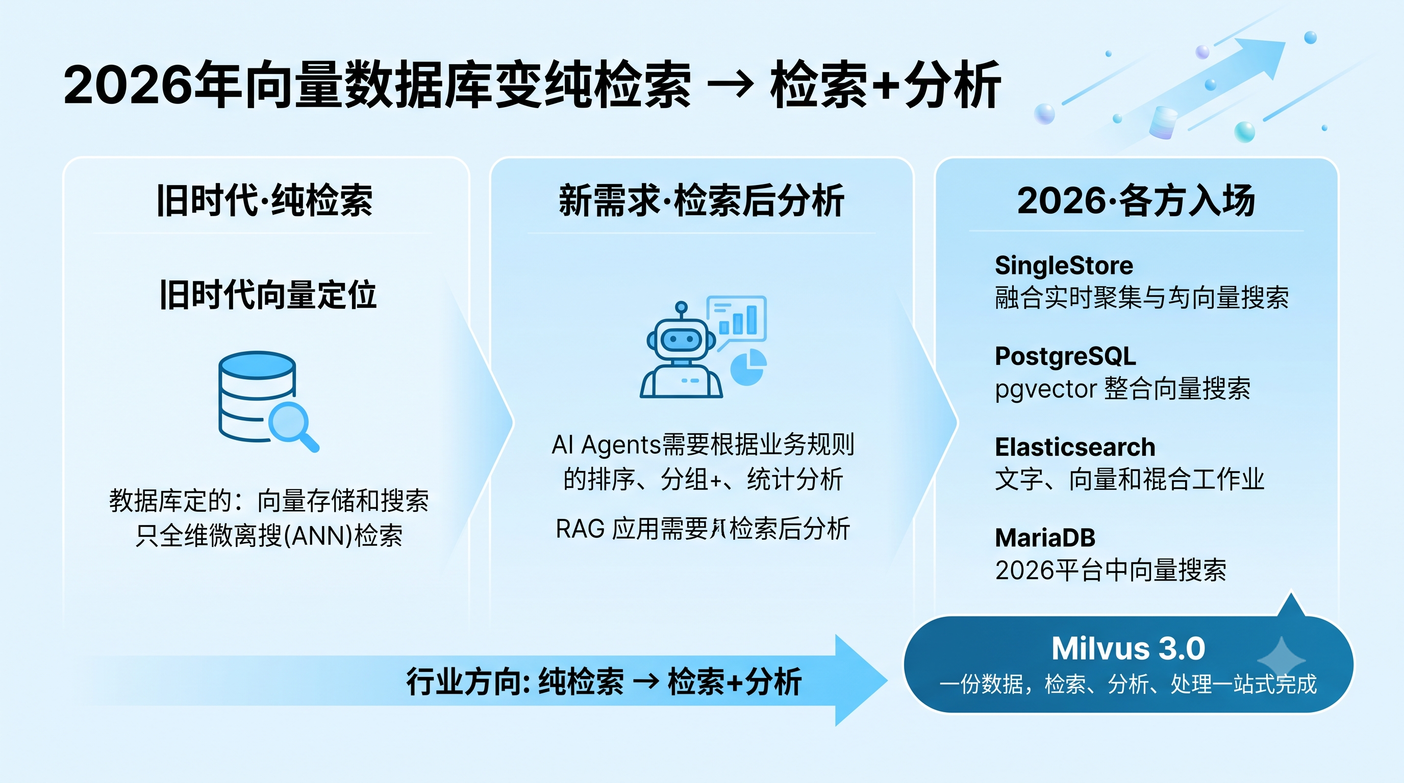 向量数据库从纯检索到检索加分析的行业趋势演变