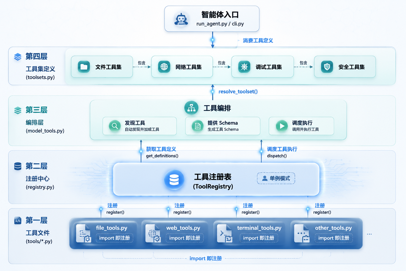 4 层架构图