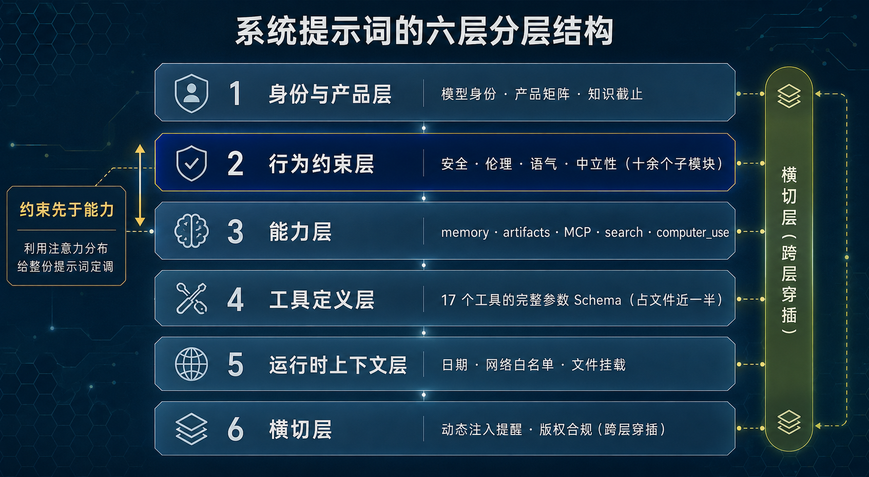 六层分层架构图