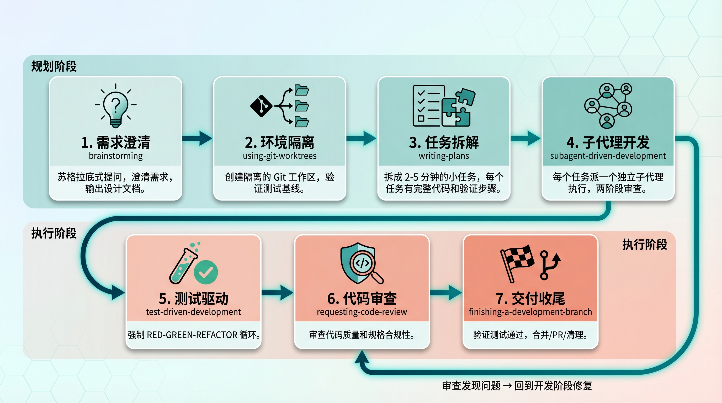 7阶段工作流全景流程图