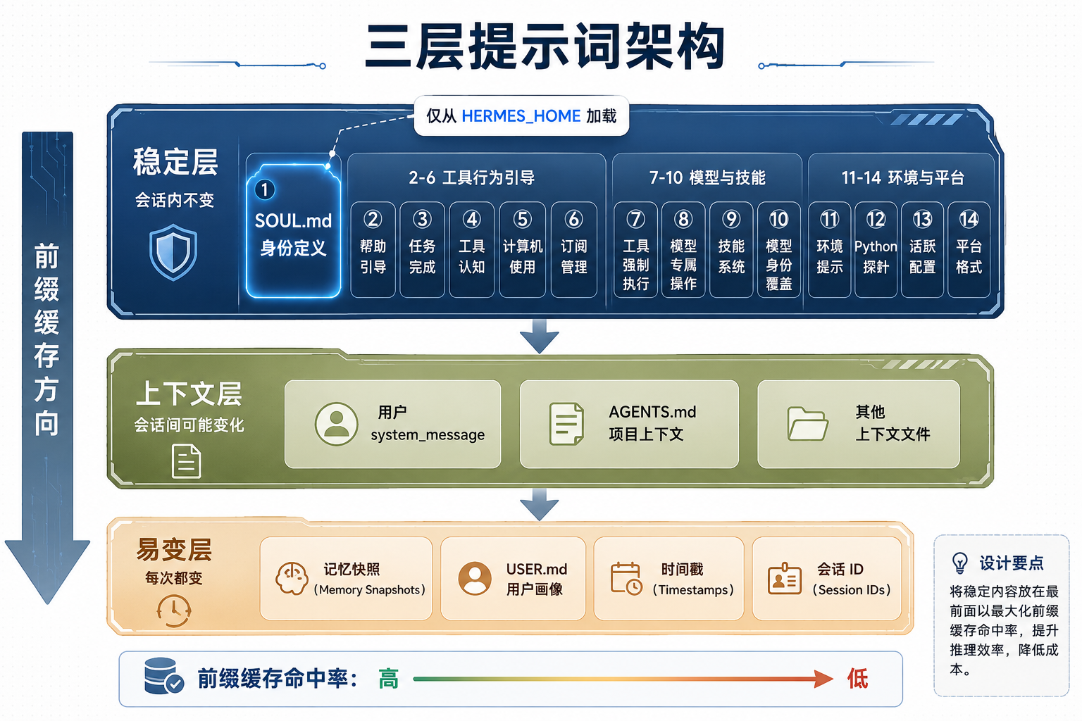 三层提示词架构图