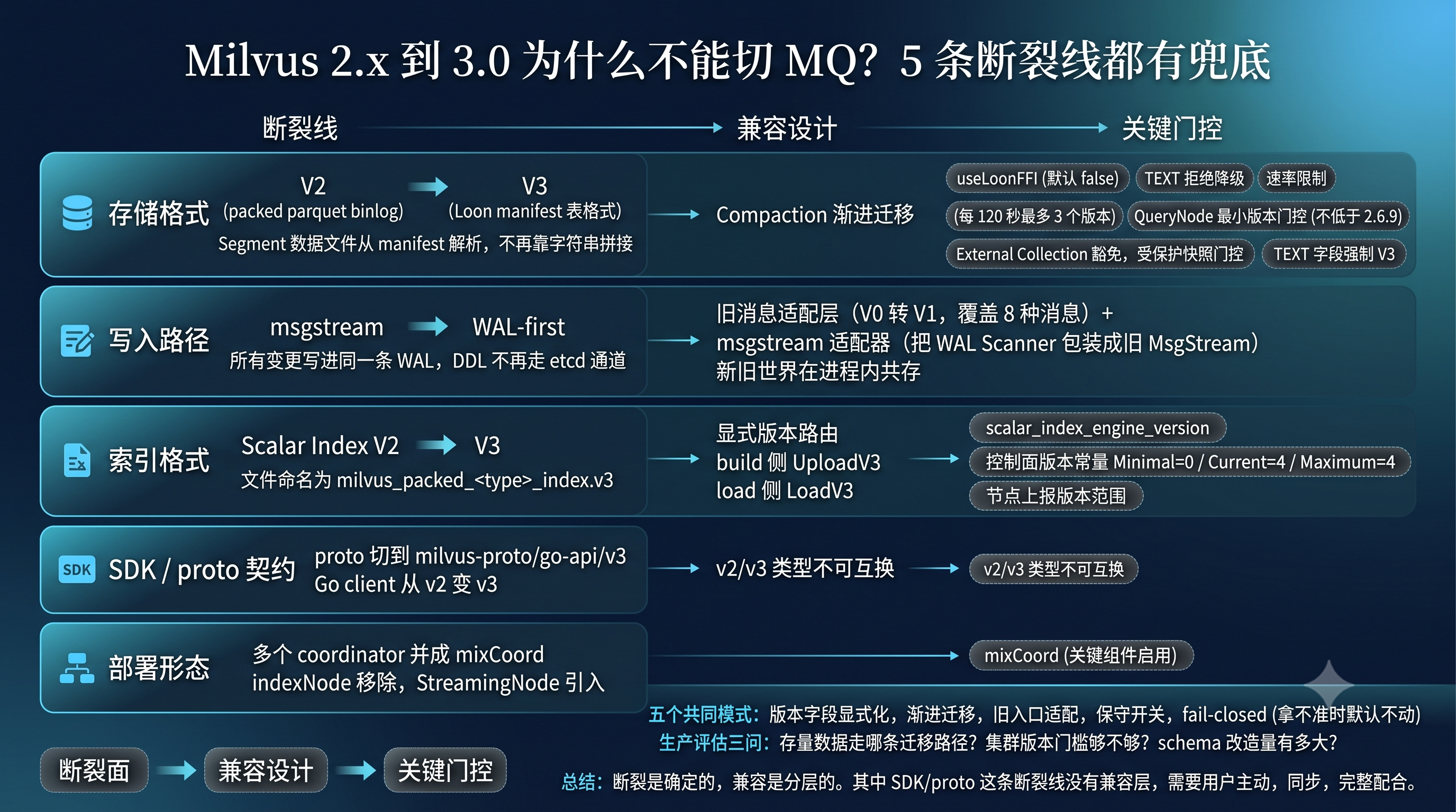 Milvus 3.0 迁移兼容全景：5 条断裂线与兜底设计