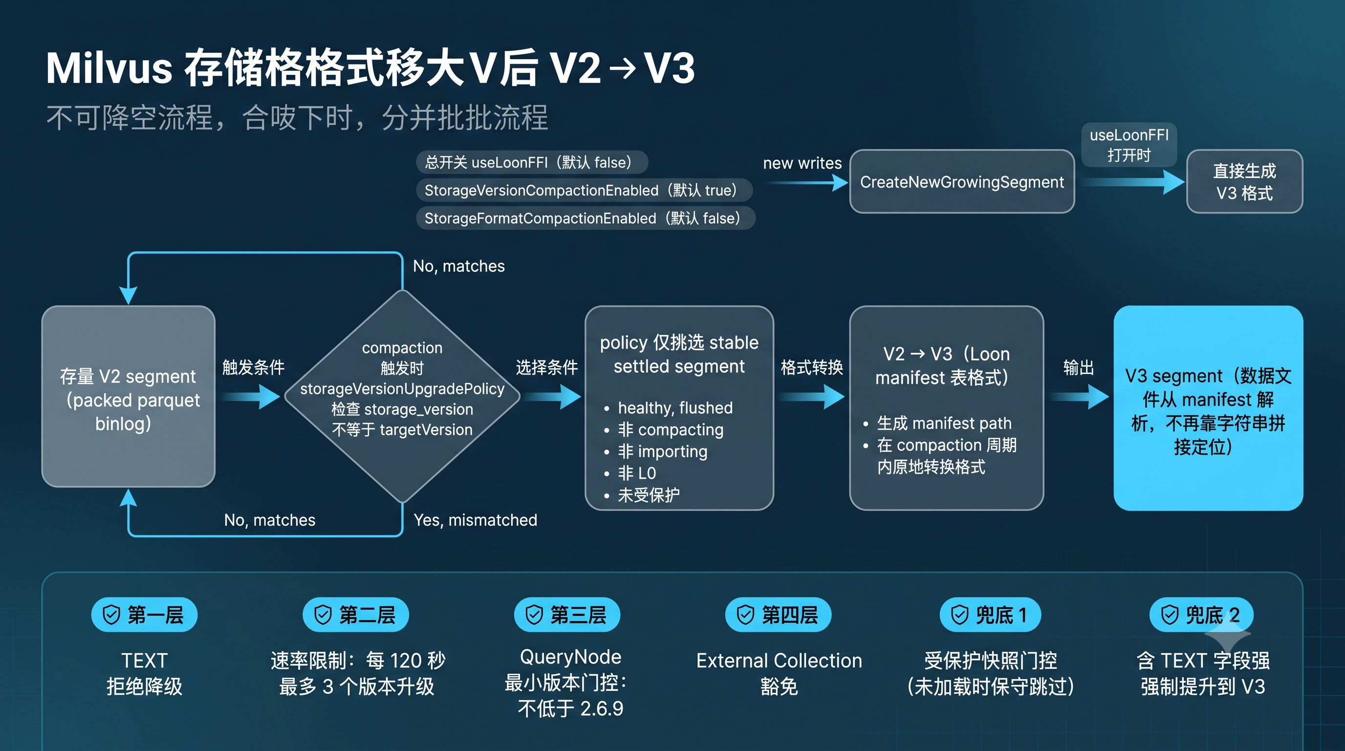 存储格式 V2 到 V3 的 compaction 渐进迁移与四层保护
