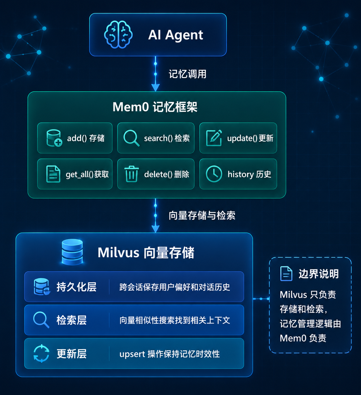 记忆架构图