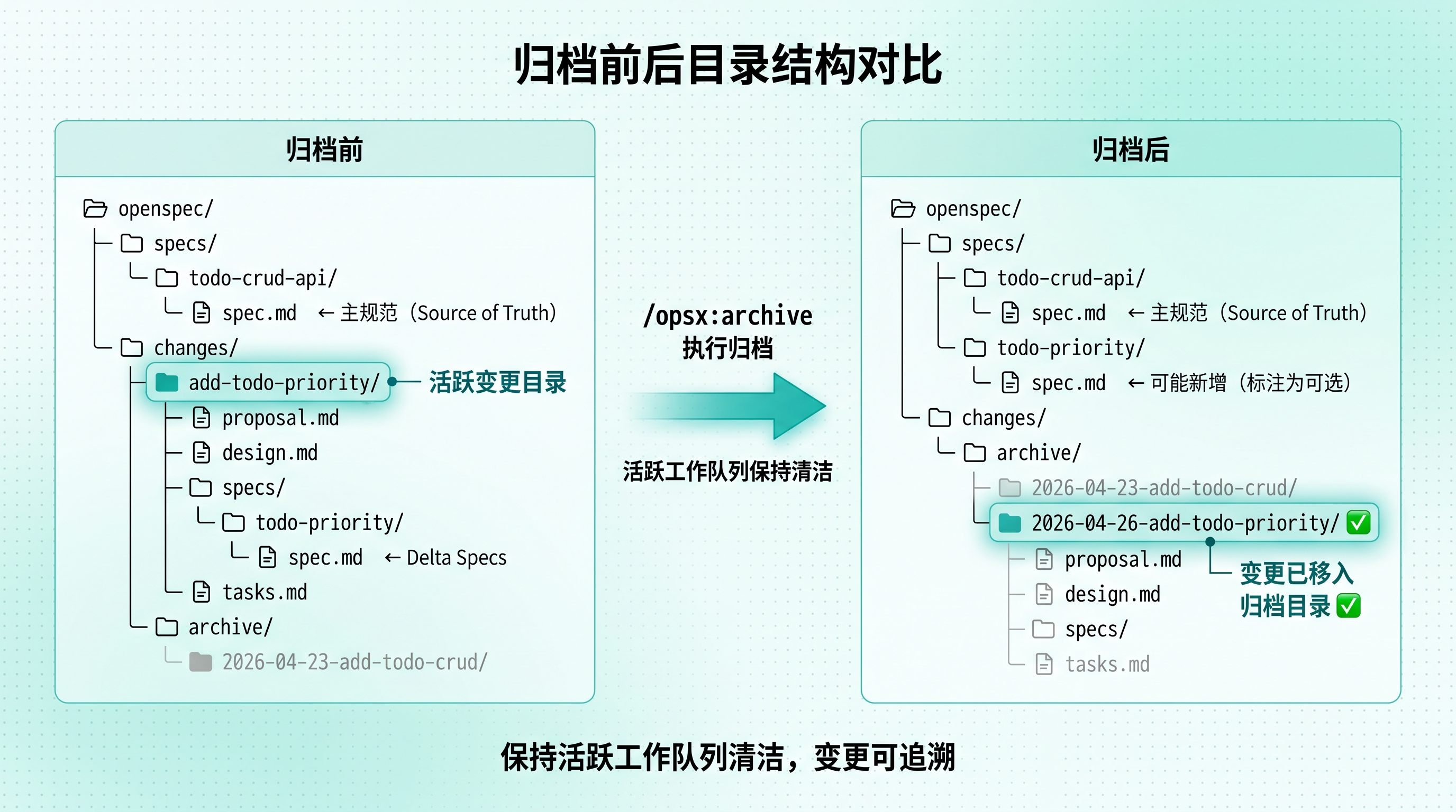 OpenSpec 最佳实战：3 个命令，4 个制品，4 步闭环一个增量功能开发需求（实战版）-腾讯云开发者社区-腾讯云