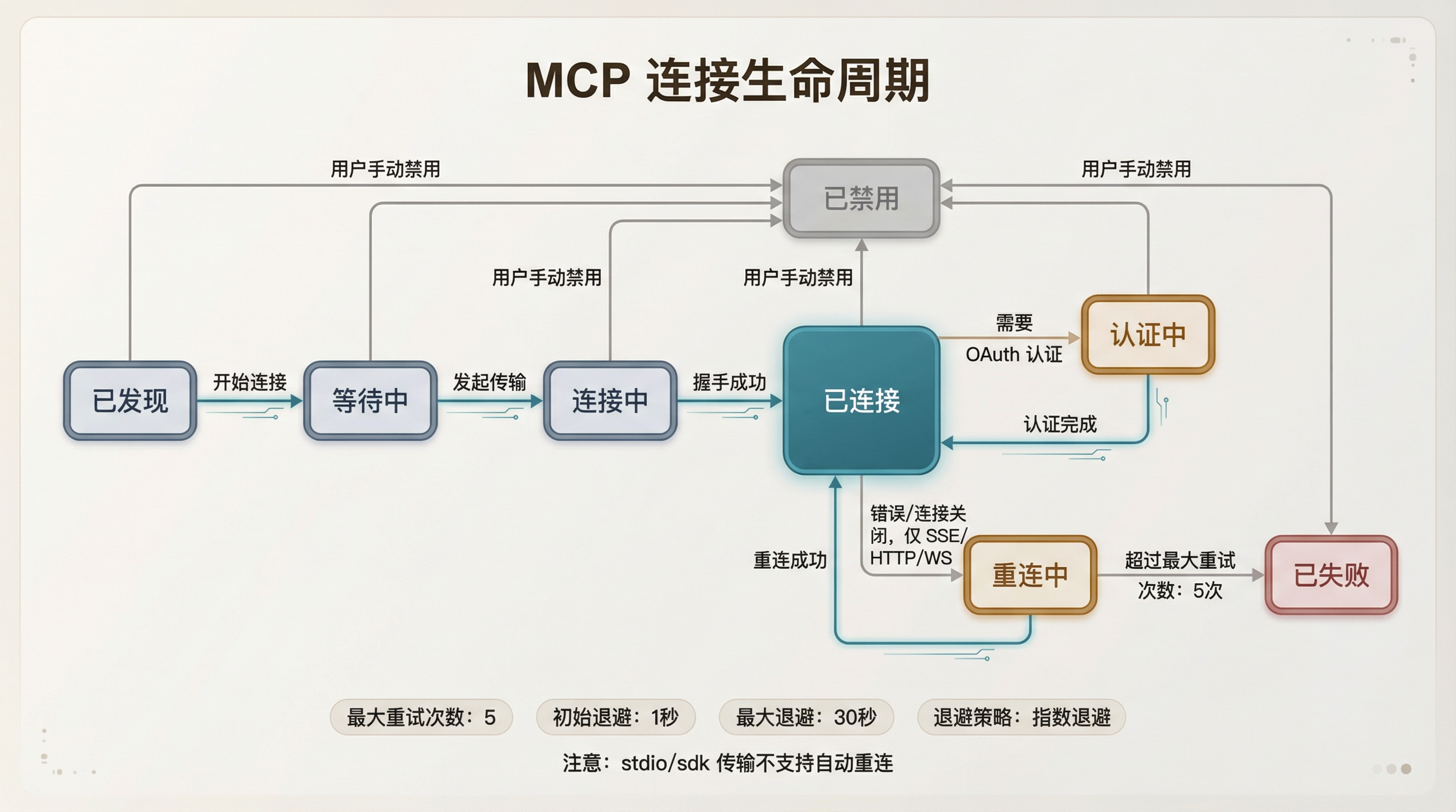 连接生命周期状态机