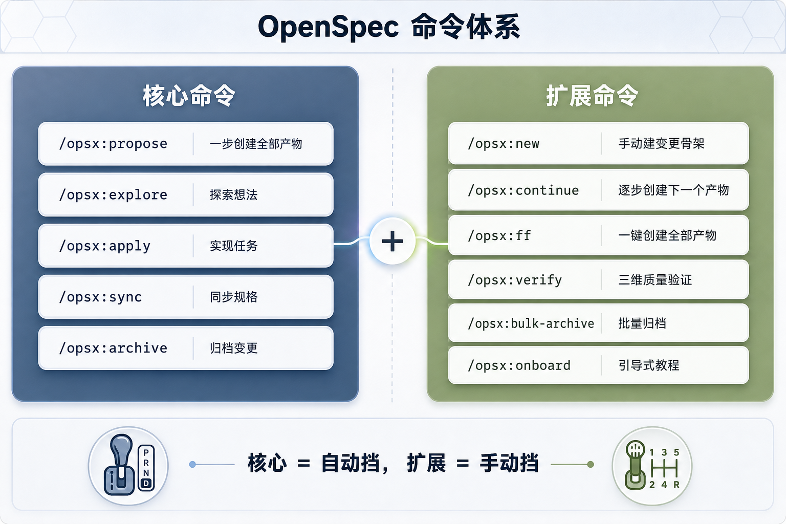 Core 5 个命令 vs Expanded 额外 6 个命令对比