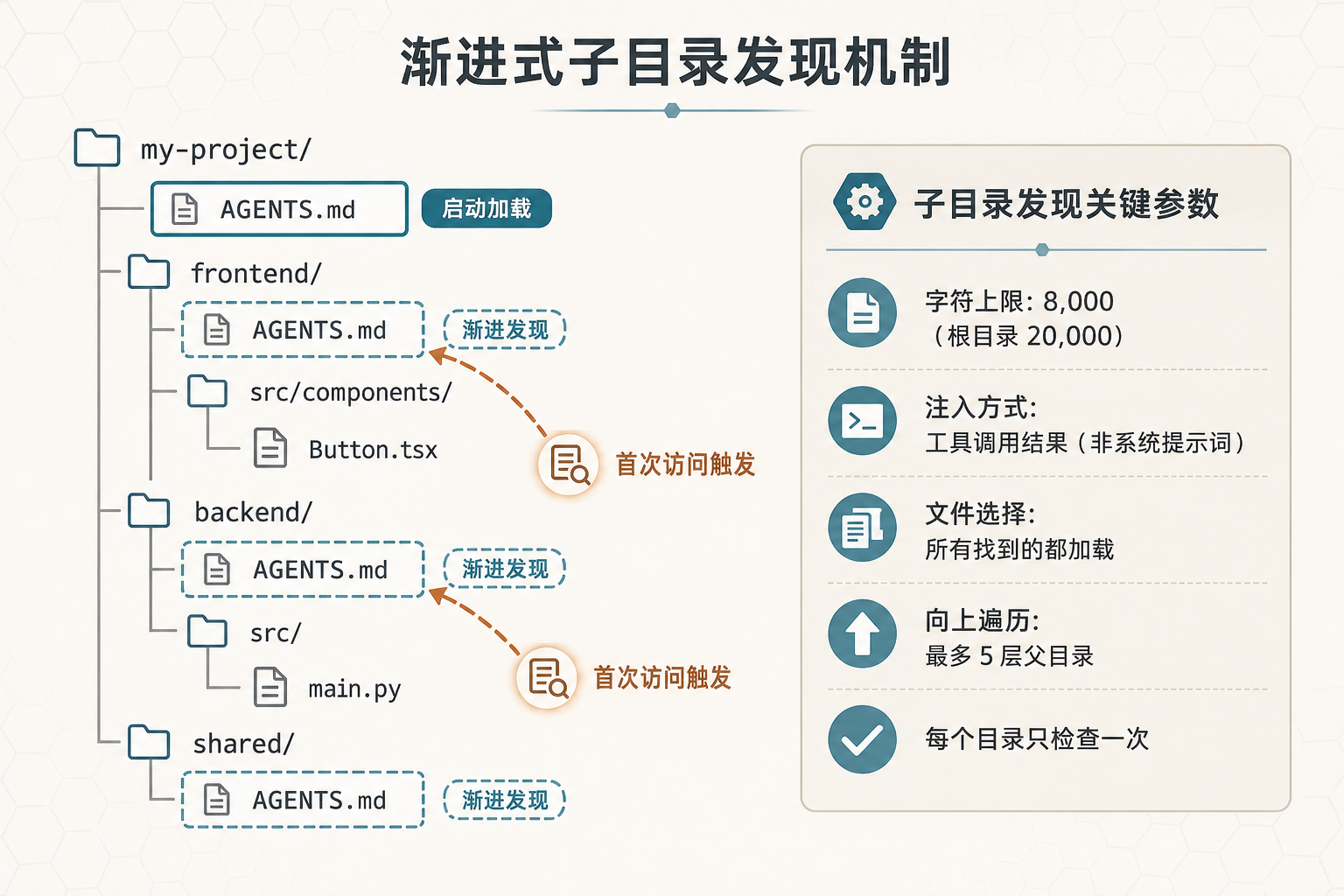 子目录发现机制图：Monorepo 文件树与渐进发现