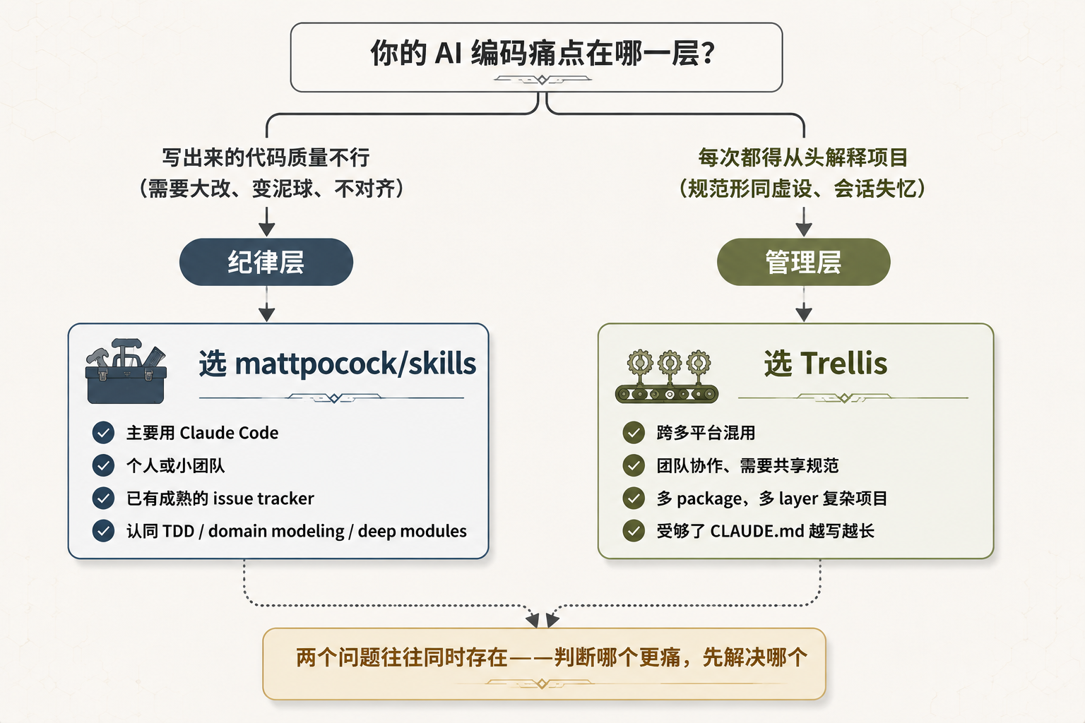 如何选择两个项目的决策路径图