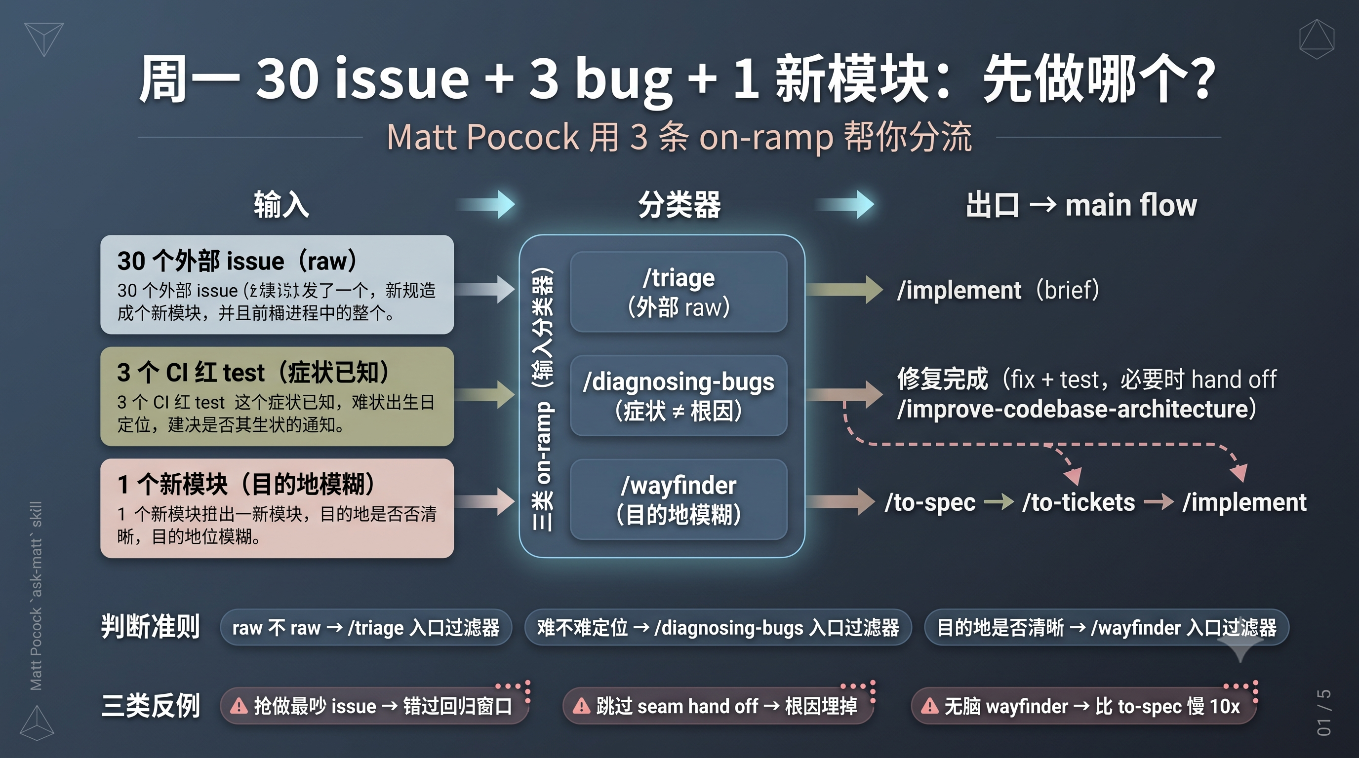 Matt Pocock 三类 on-ramp 入口决策信息图封面