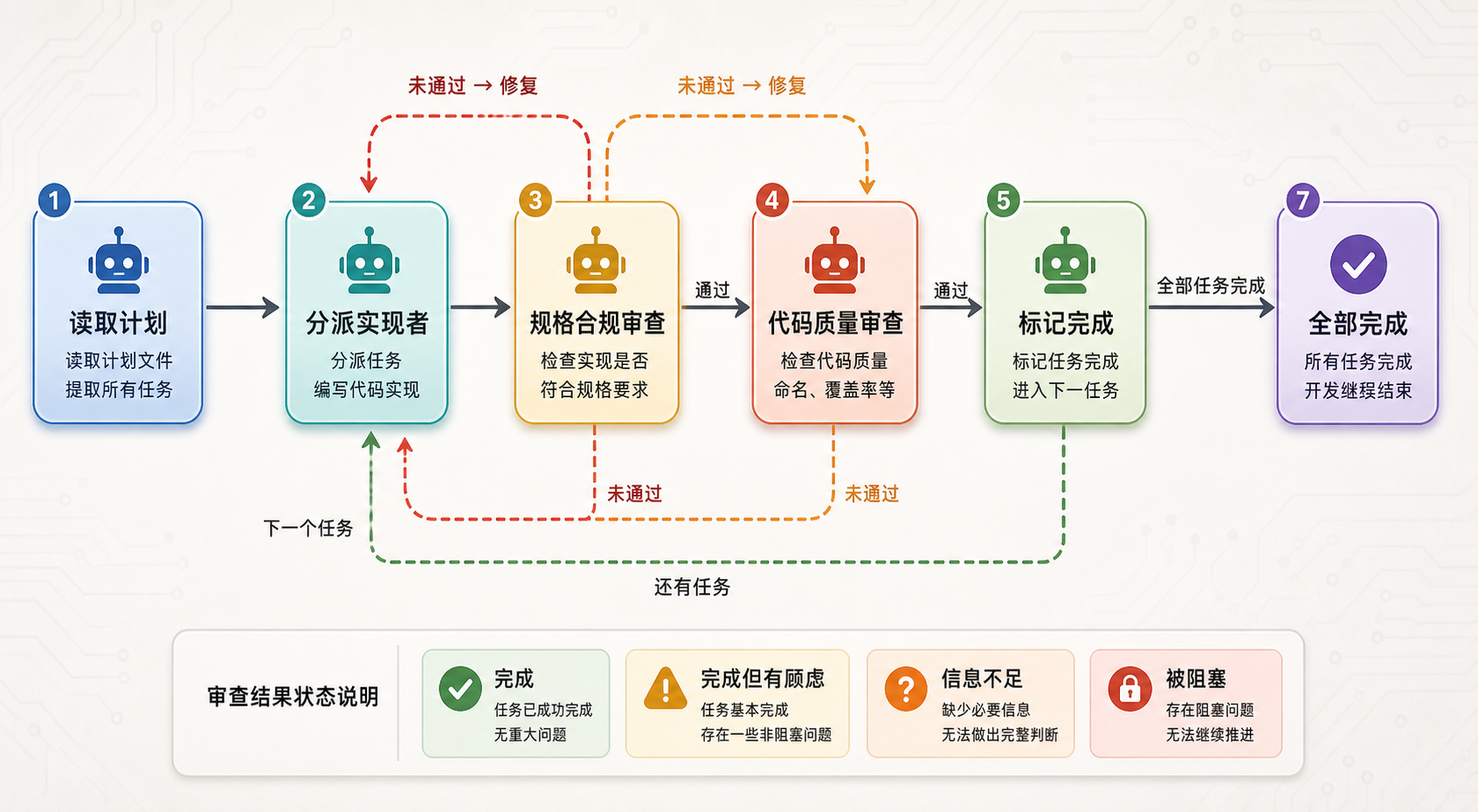 配图：子代理驱动开发的完整审查流程