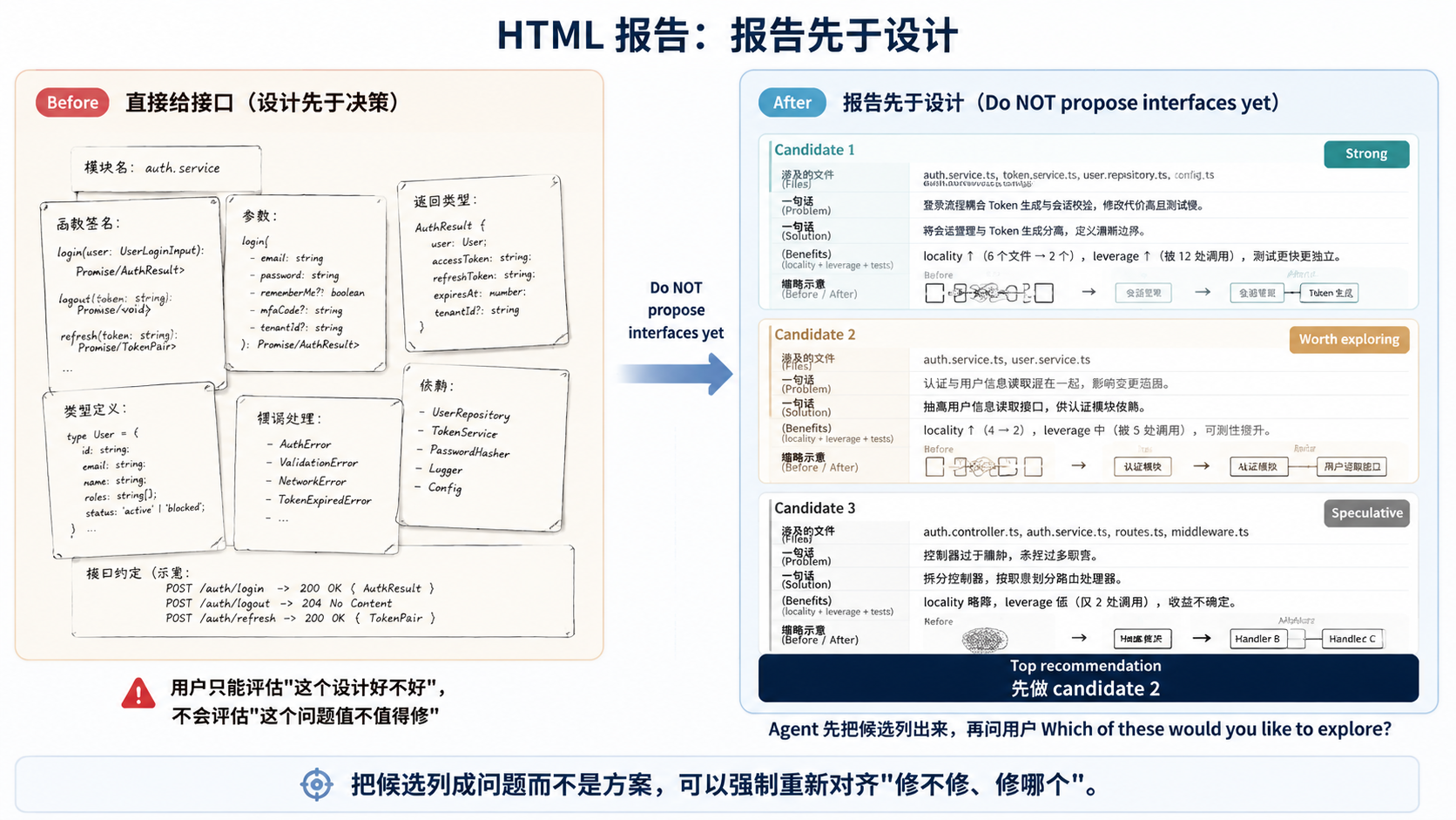 HTML 候选报告 before/after 示意图