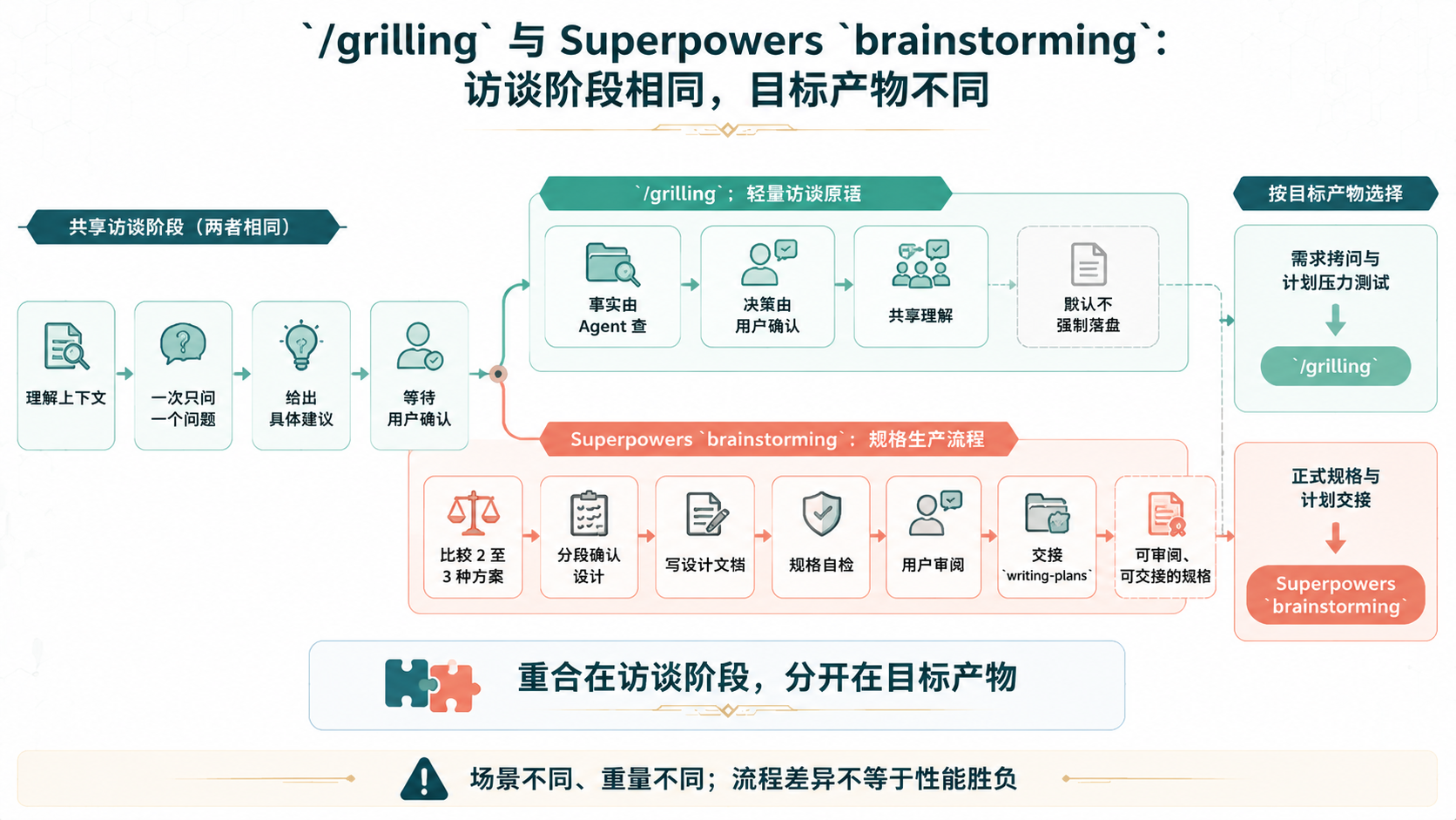 grilling 与 Superpowers brainstorming 流程对照图