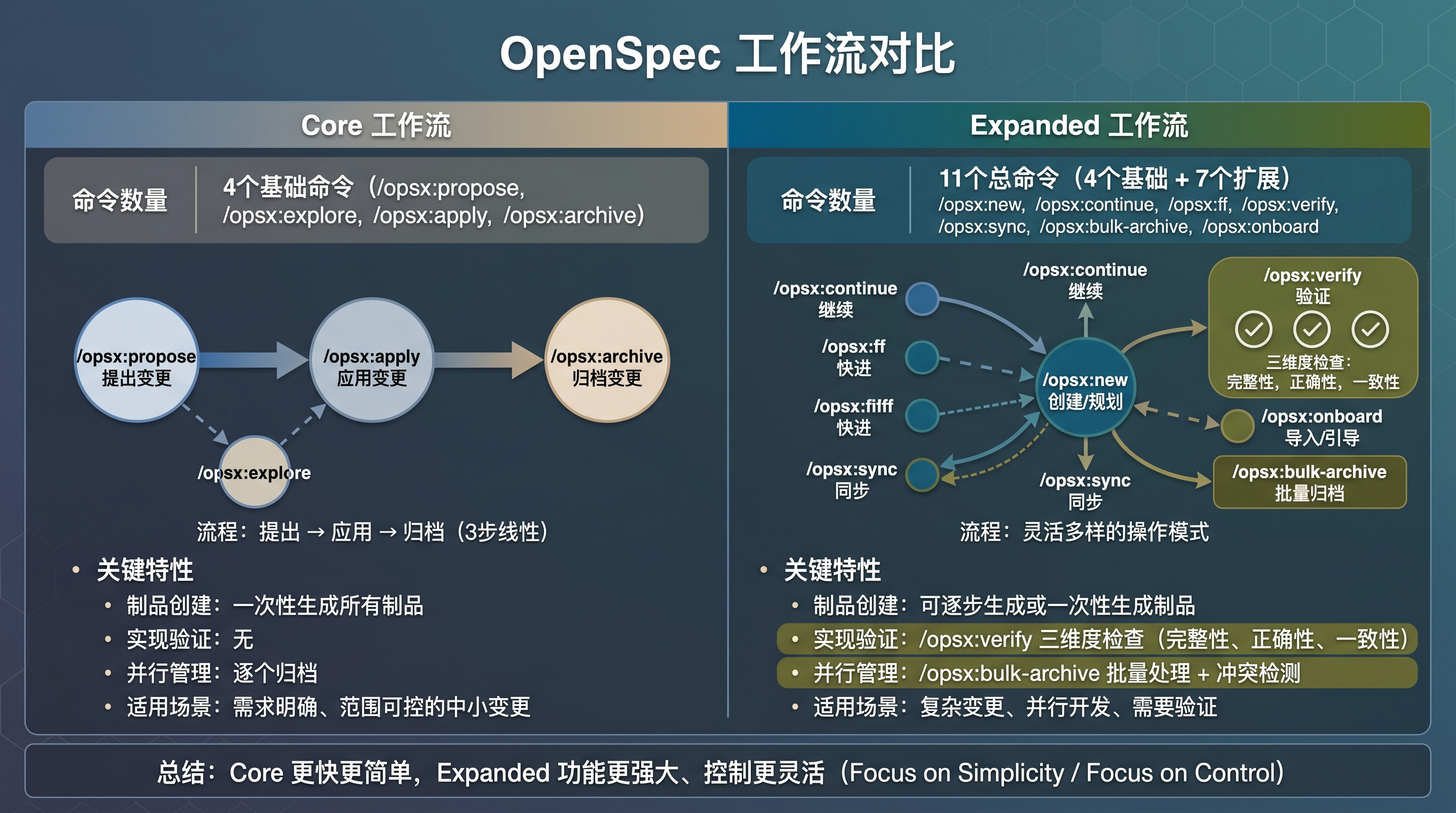 Core vs Expanded 工作流对比