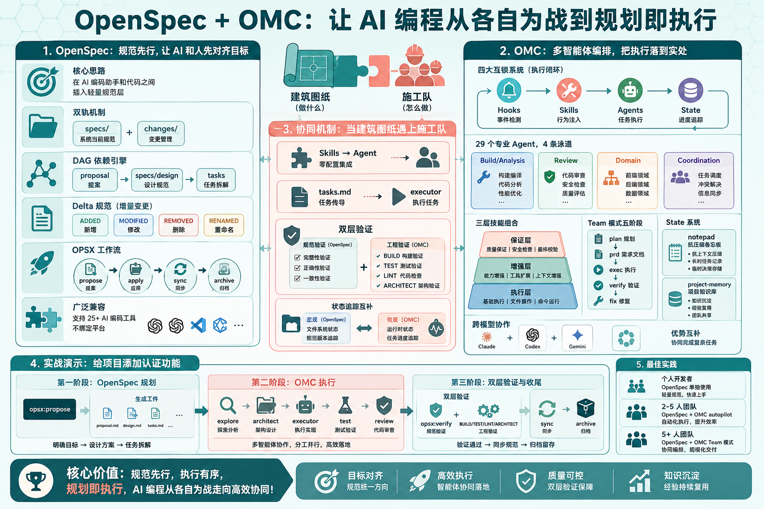 封面图：OpenSpec 规划层与 OMC 执行层的双轨协作架构