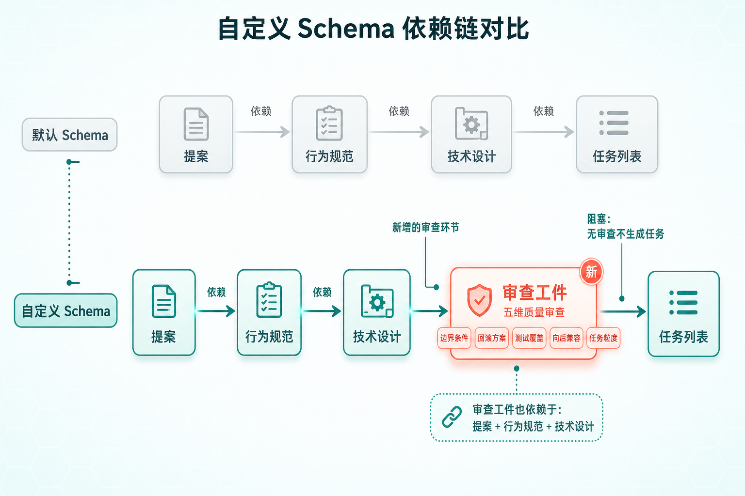 自定义 Schema 架构对比图