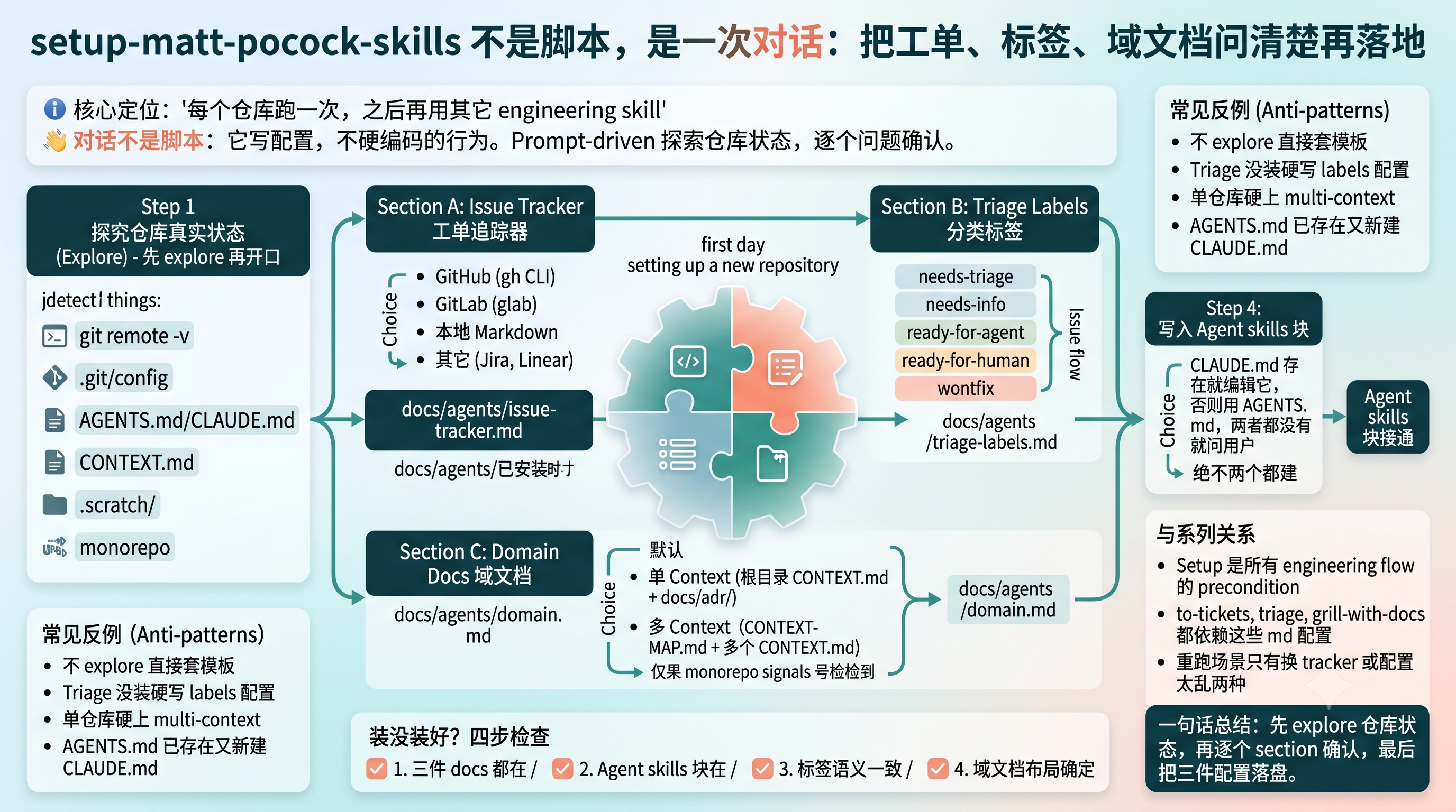 setup 信息图封面:工单、标签、域文档一次落地