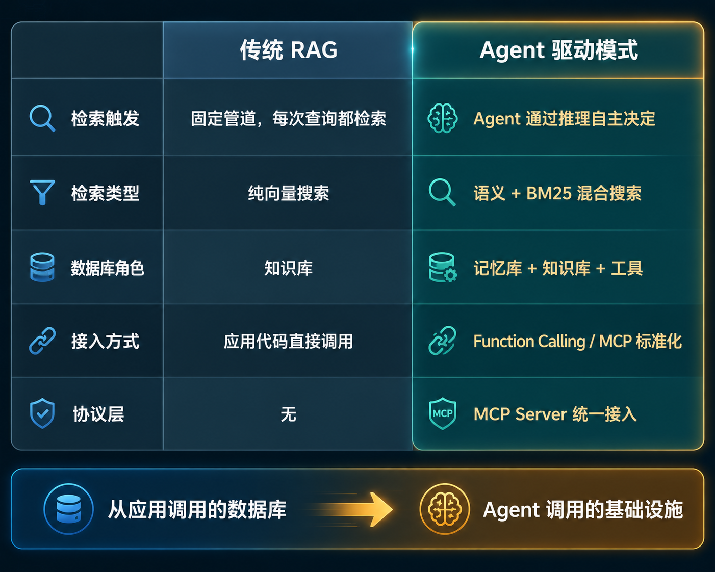 RAG vs Agent 对比图