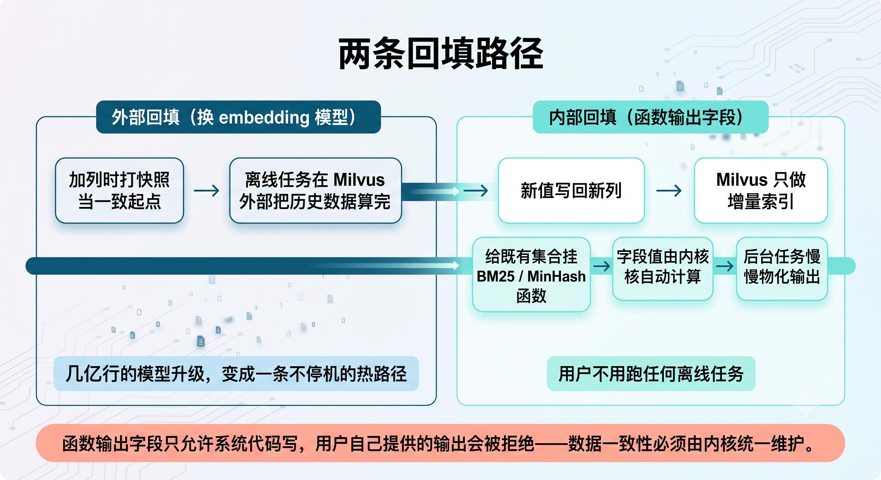 外部回填与内部回填两条路径对比流程图