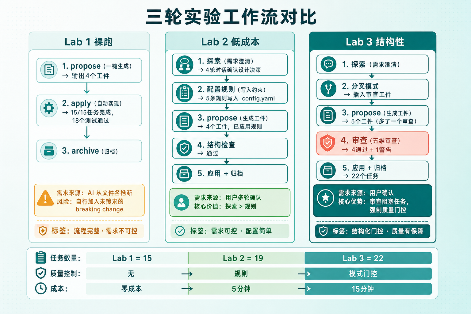 三轮实验工作流程对比图