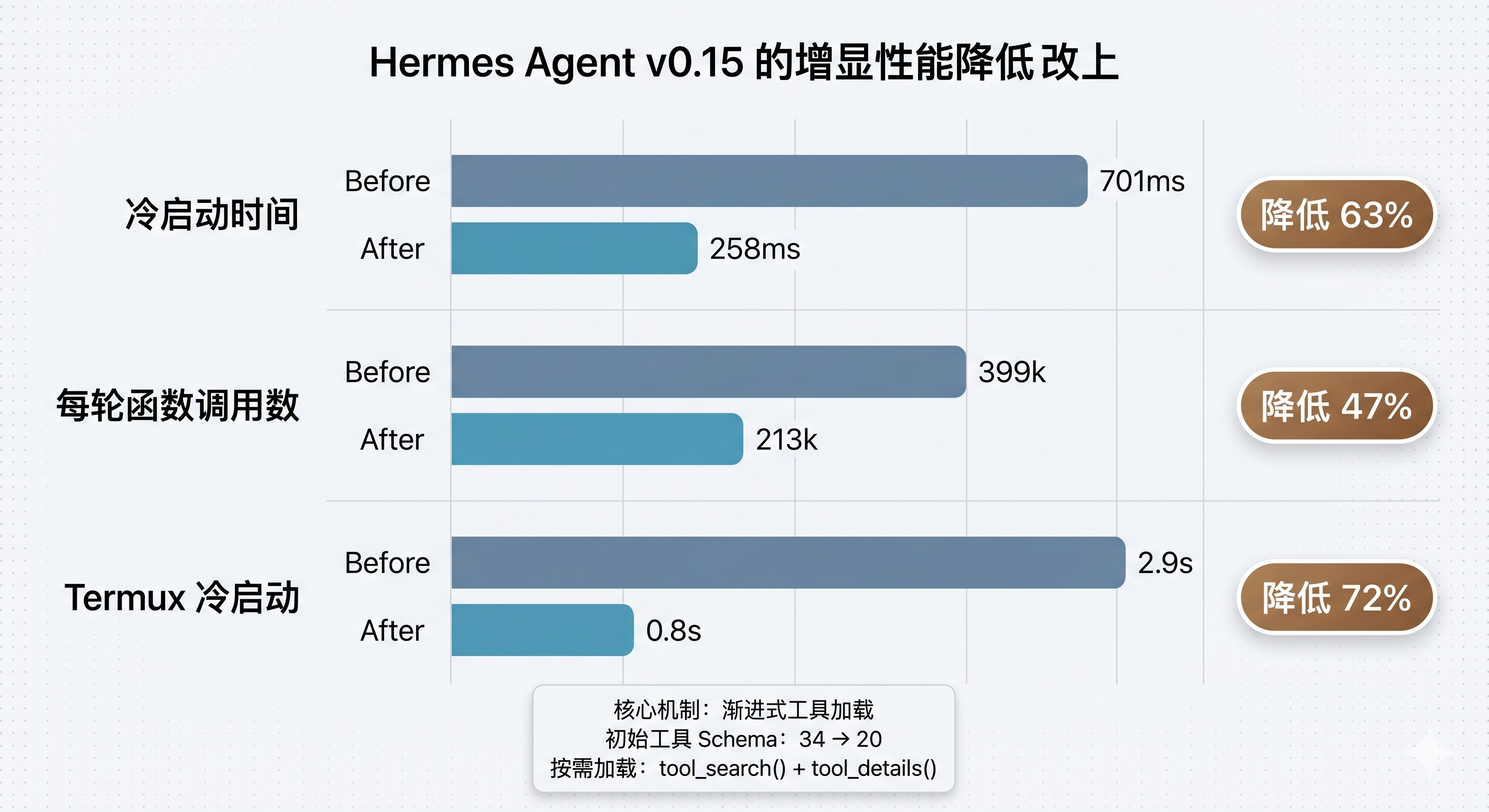 性能数据对比图：三项关键指标优化