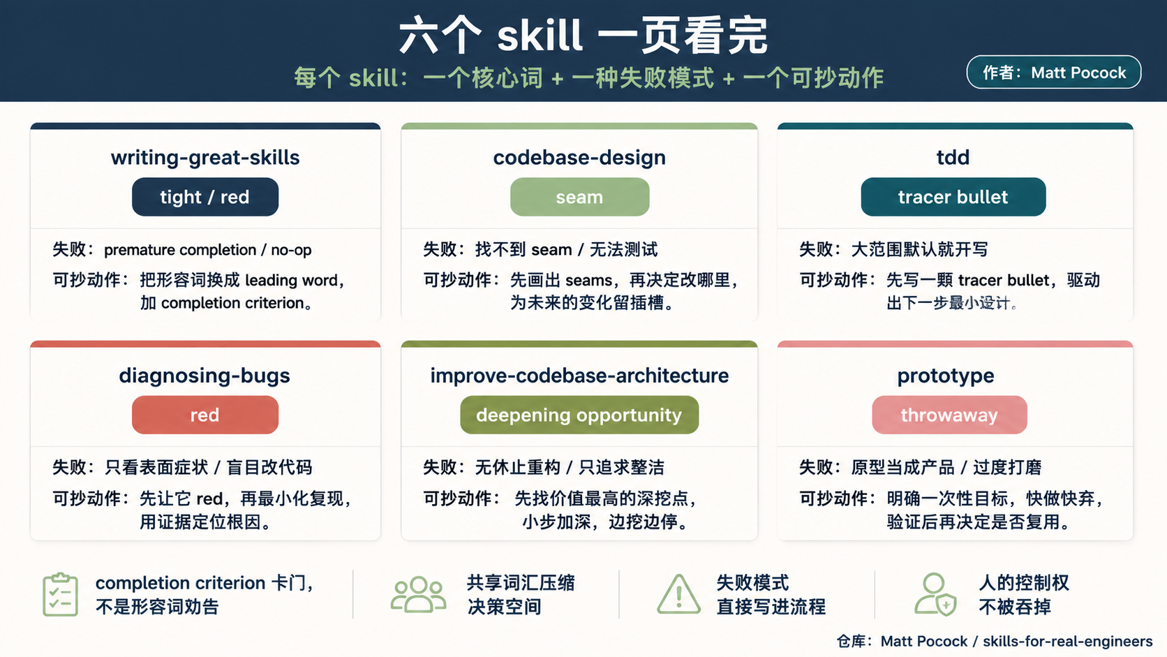 图 4:六个 skill 的核心词、点名失败模式、可抄动作汇总
