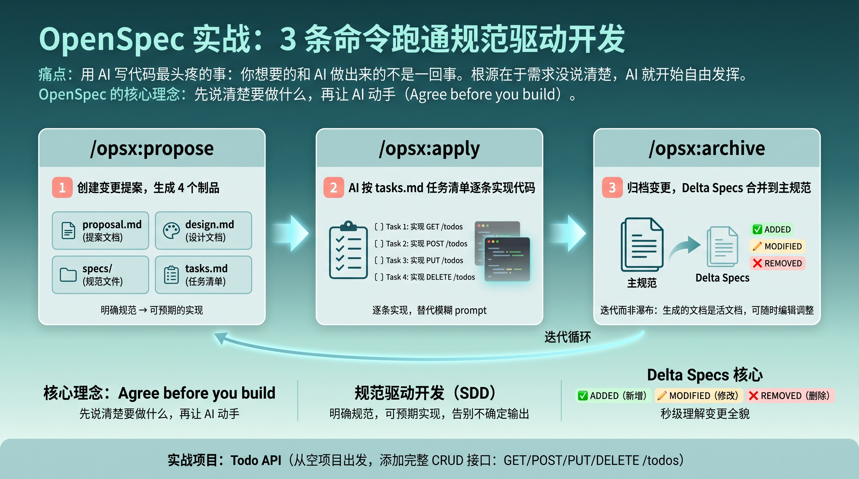 OpenSpec 工作流程概览