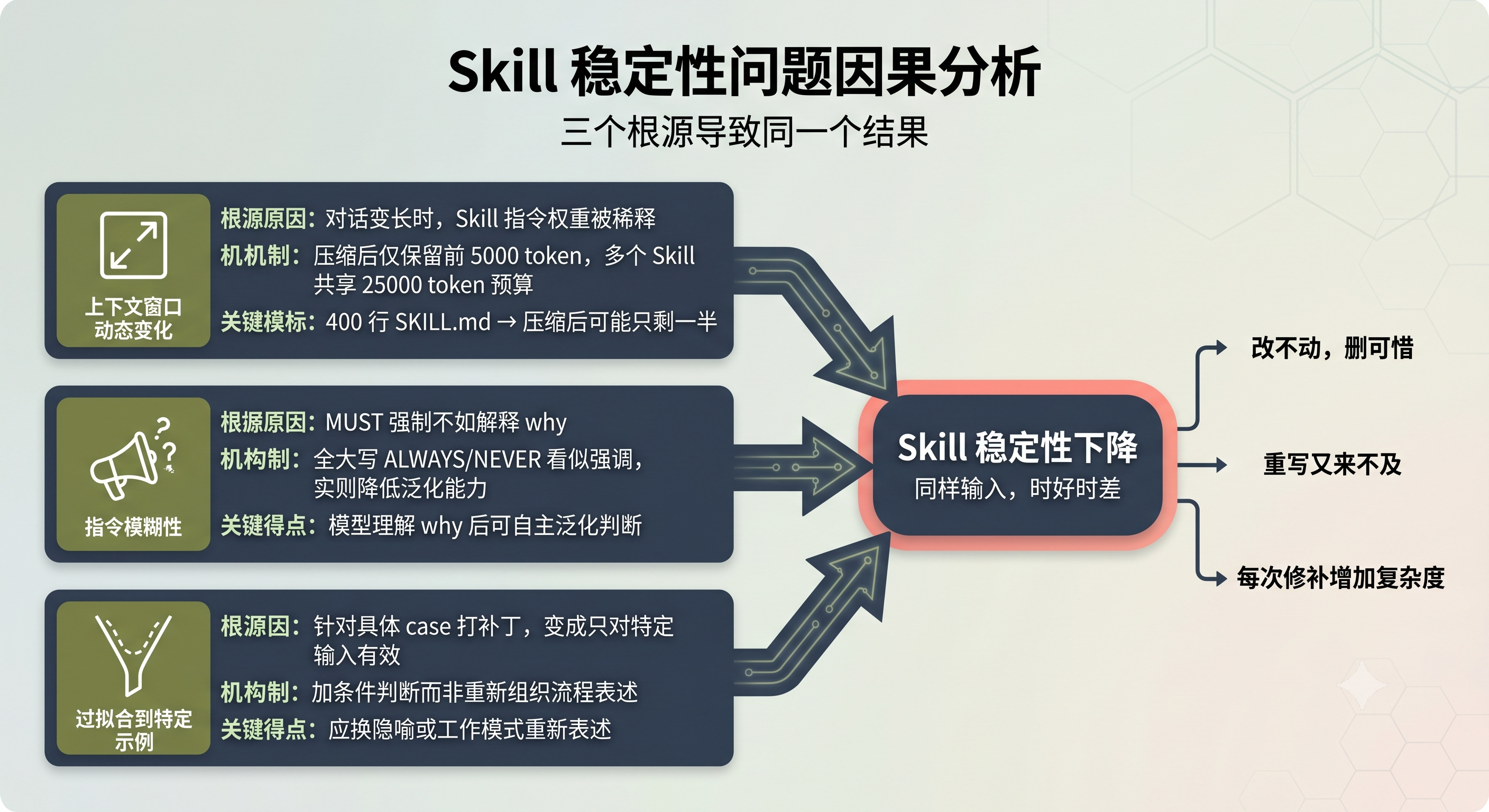 Skill 稳定性问题因果分析图