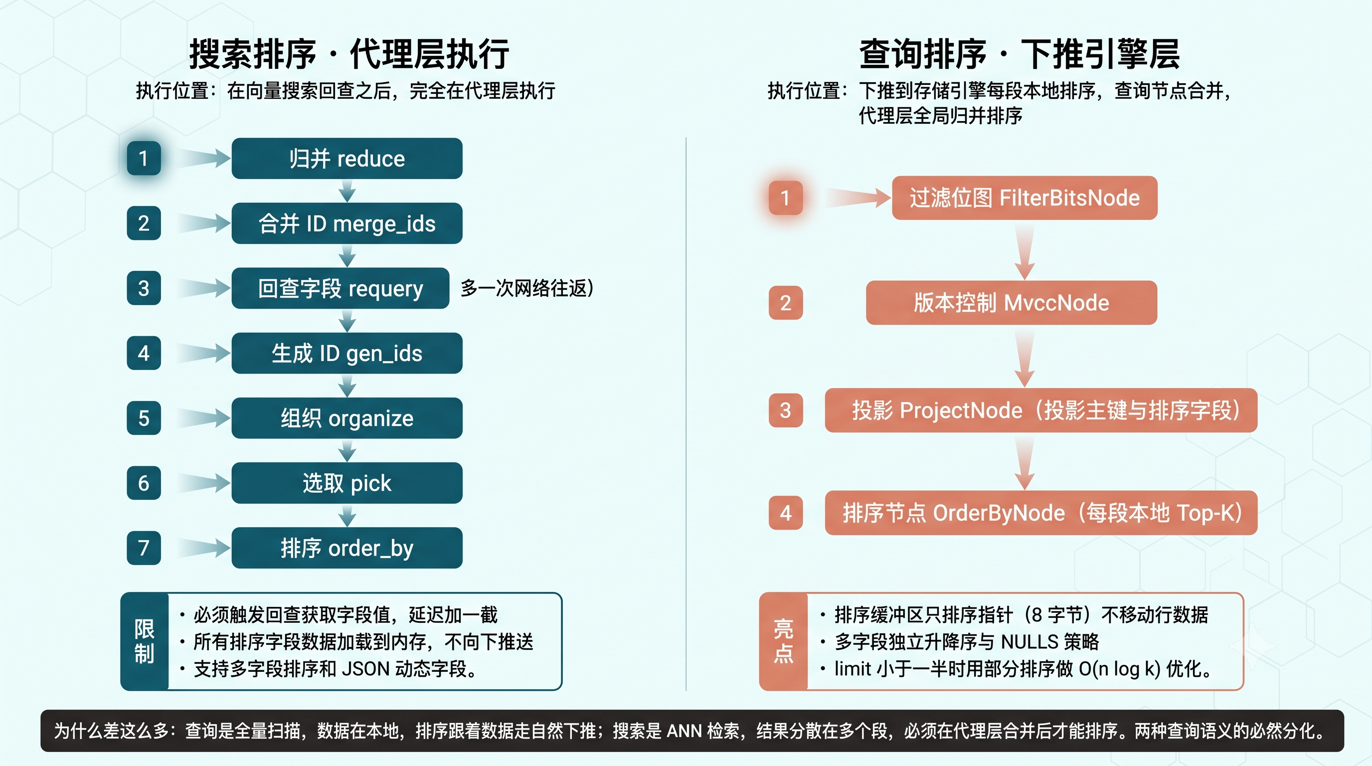 Milvus 3.0 搜索排序与查询排序执行路径对比