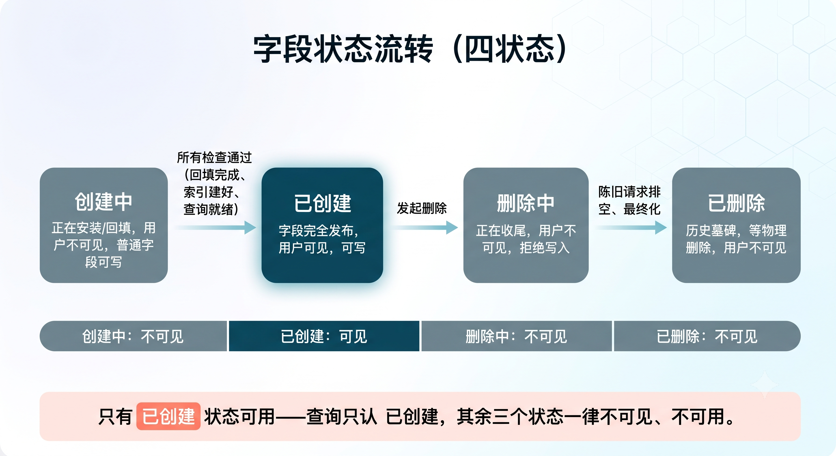字段四个状态流转状态机图:创建中、已创建、删除中、已删除