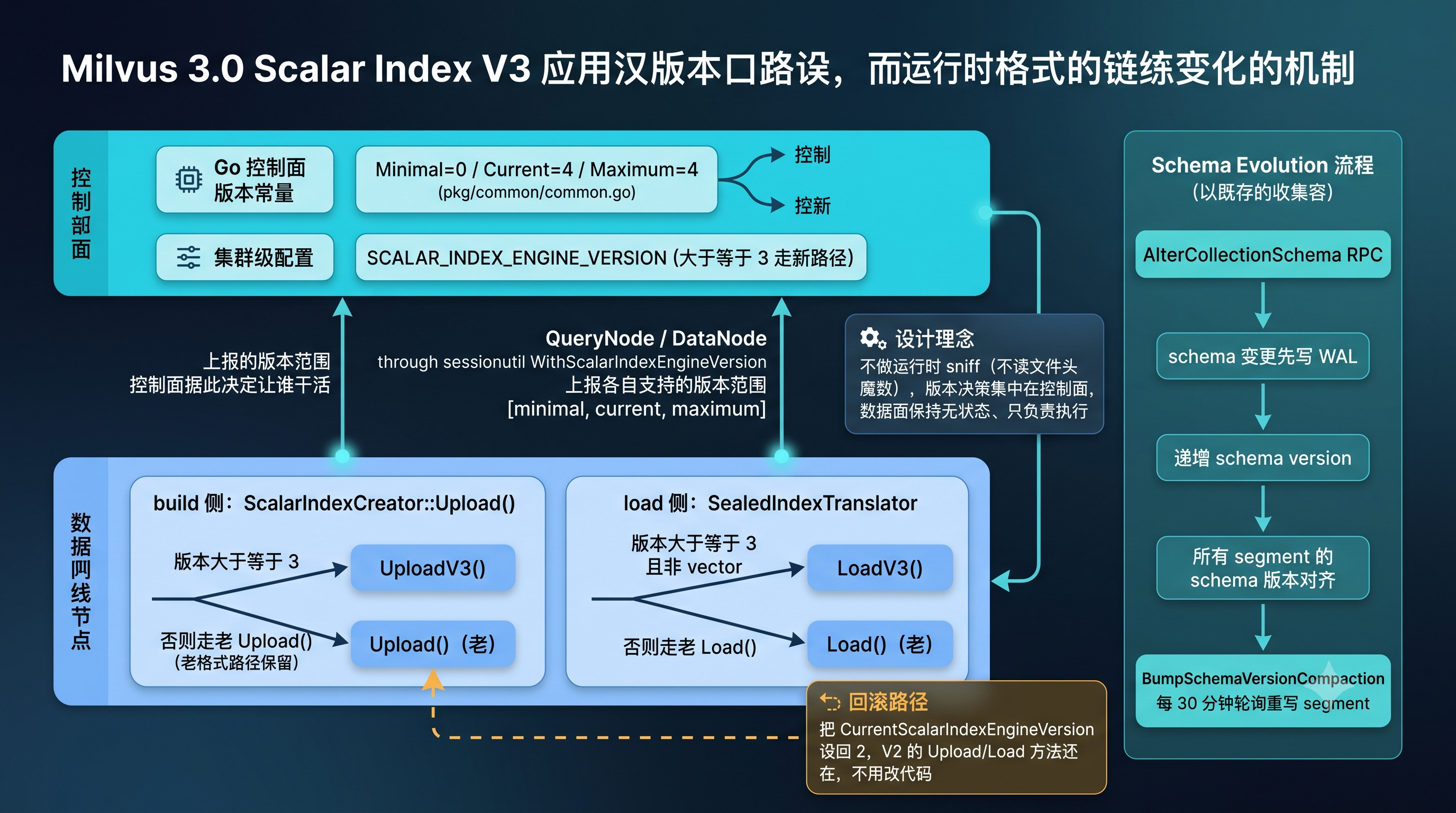Scalar Index V3 显式版本路由与 Schema Evolution 流程