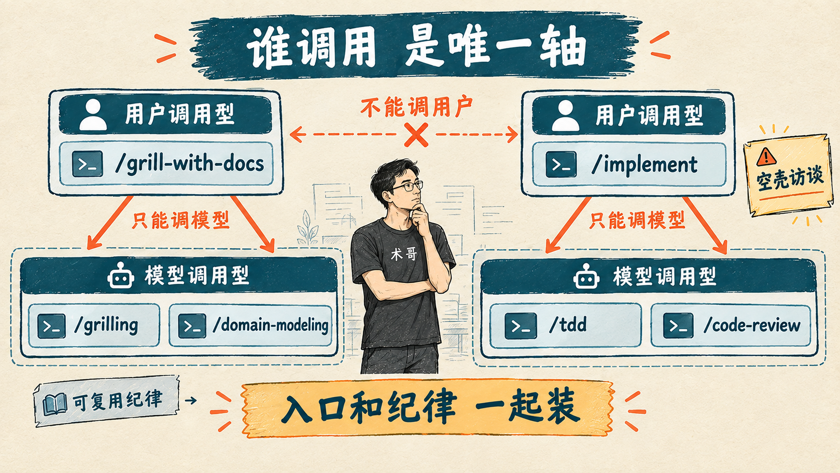 User-invoked 与 Model-invoked 的依赖链