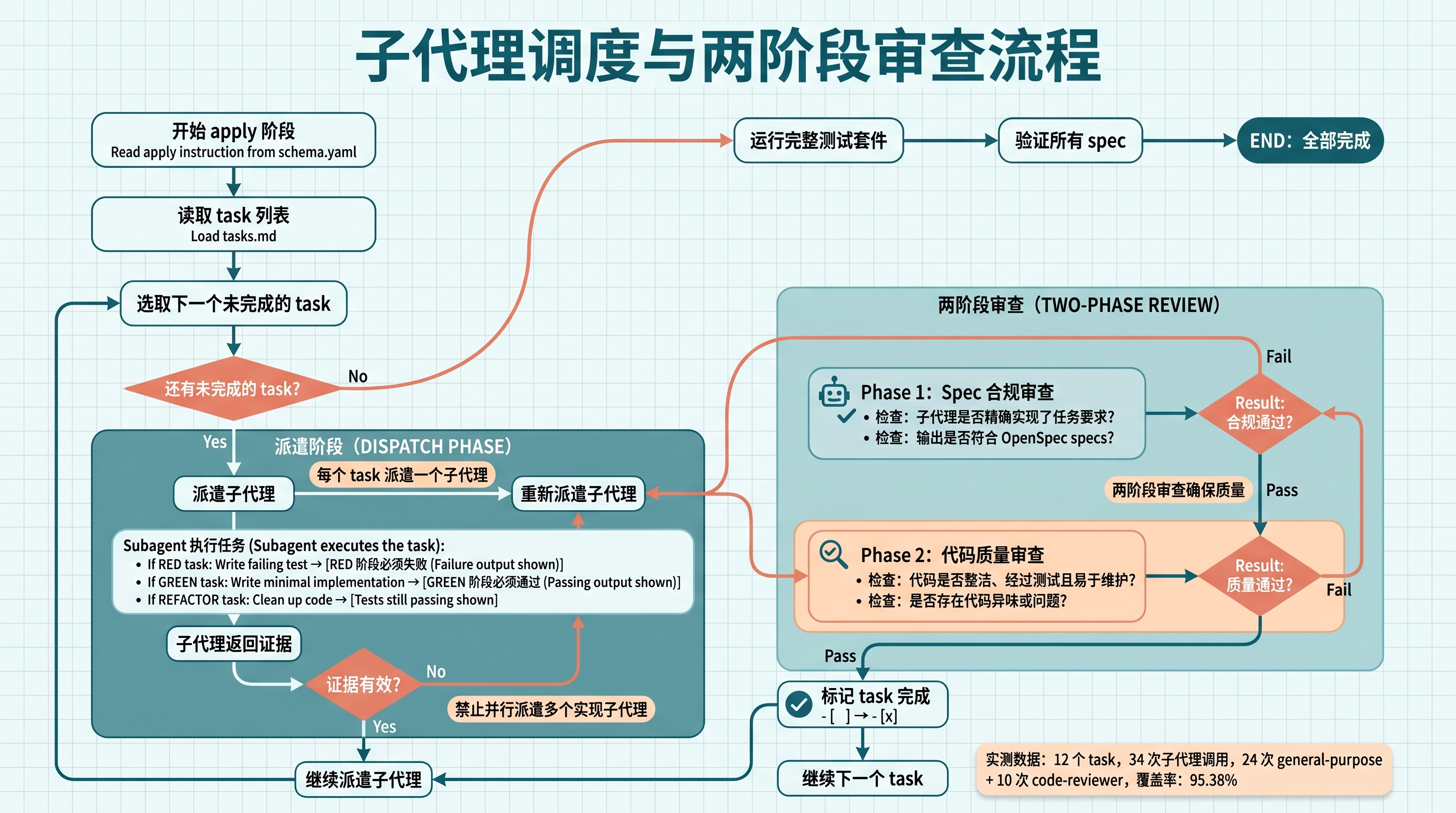 配图：subagent dispatch 和两阶段审查流程