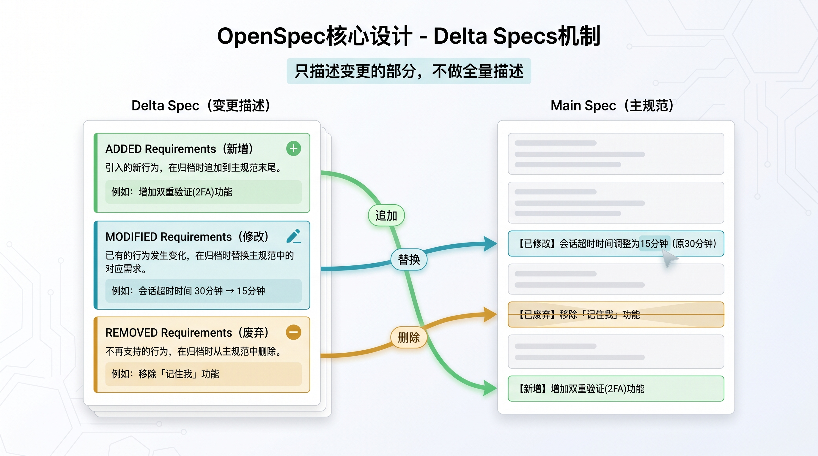 Delta Specs 概念图