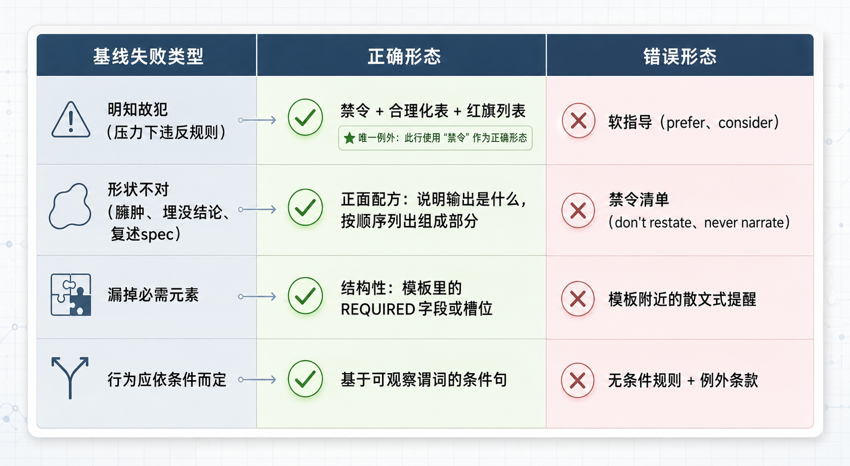 失败基型映射表