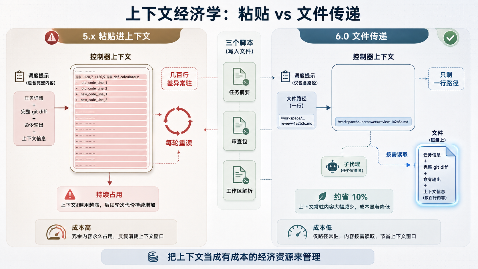 上下文经济学：粘贴进 context vs 文件传递按需读取
