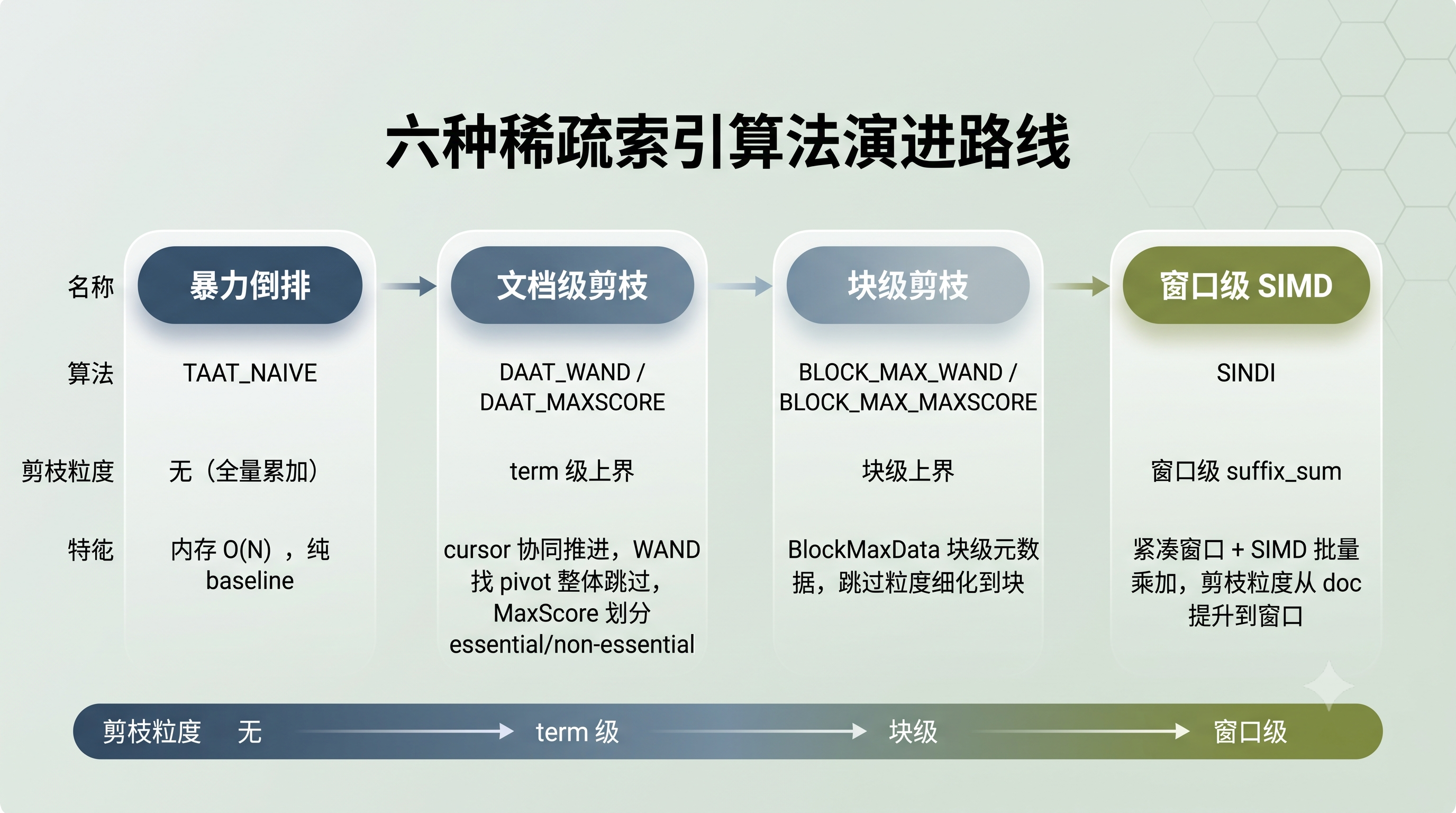 六种稀疏索引算法演进路线示意图