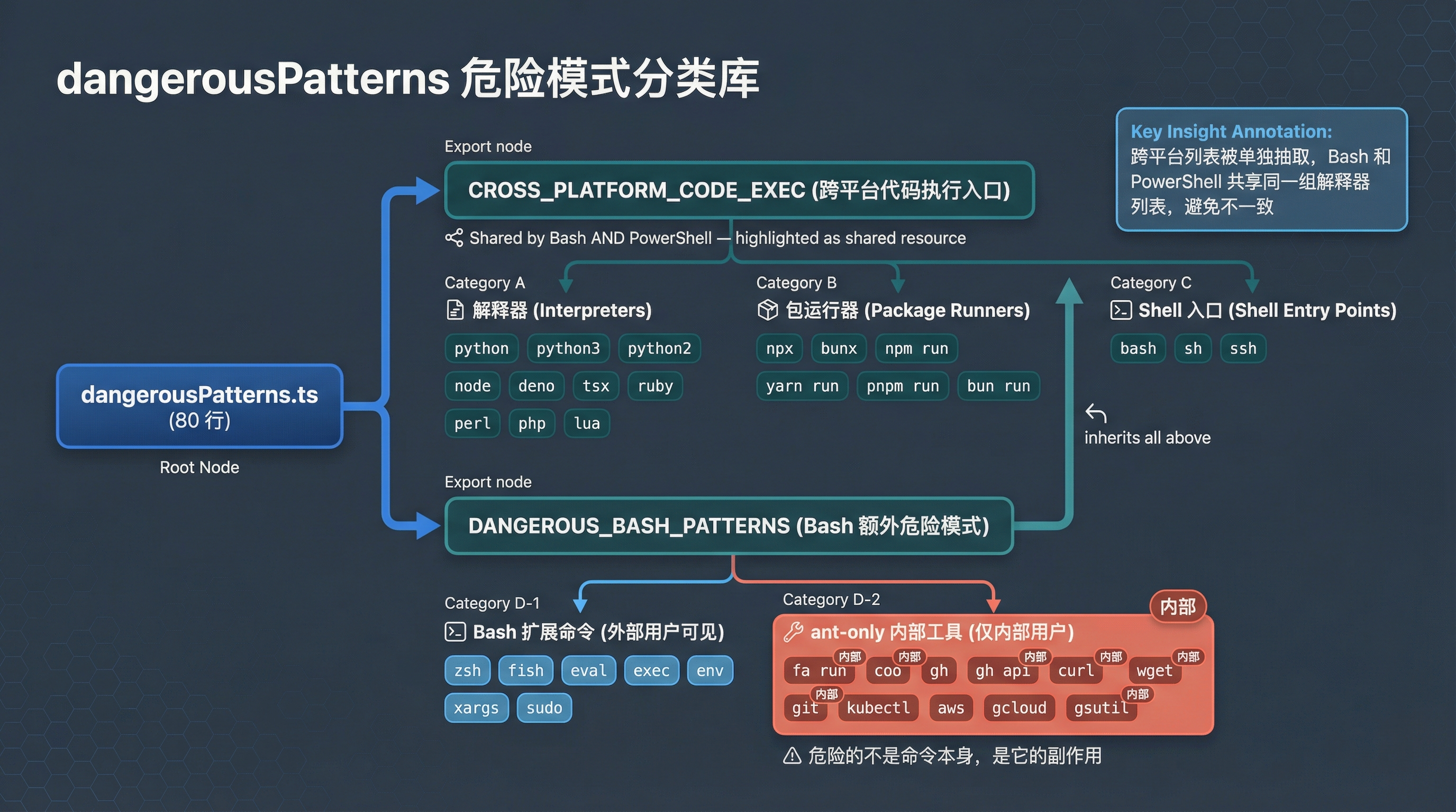 dangerousPatterns 分类图